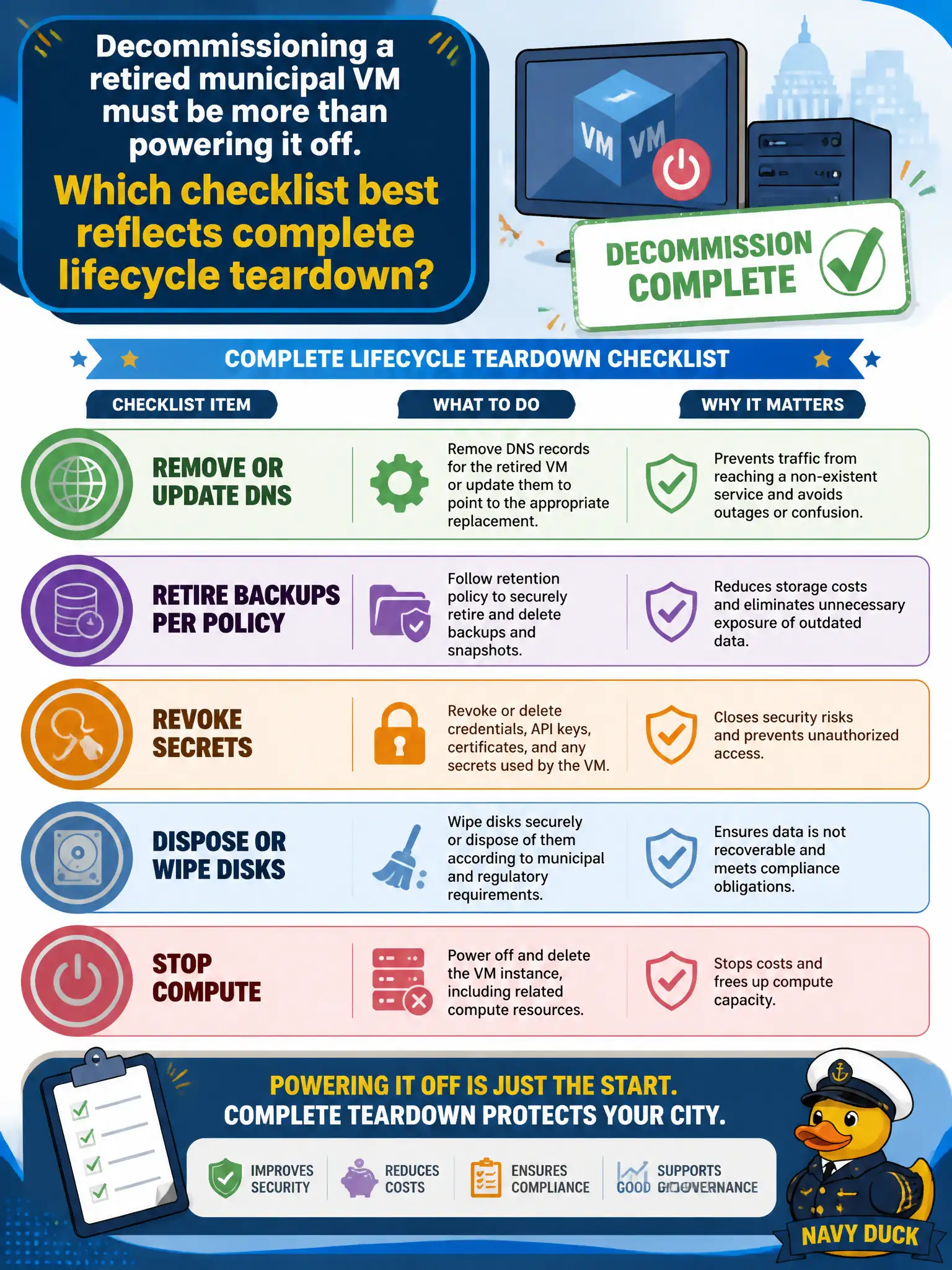 To Create an exciting colorful infographic that explains the concepts in the question: Question: Decommissioning a retired municipal VM must be more than powering it off. Which checklist best reflects complete lifecycle teardown? Correct Answer: Remove or update DNS, retire backups per policy, revoke secrets, and dispose or wipe disks in addition to stopping compute Put EVERY visible label in double quotes. No people. No A/B/C/D letters. In one of the four corners put a little "Navy Duck".