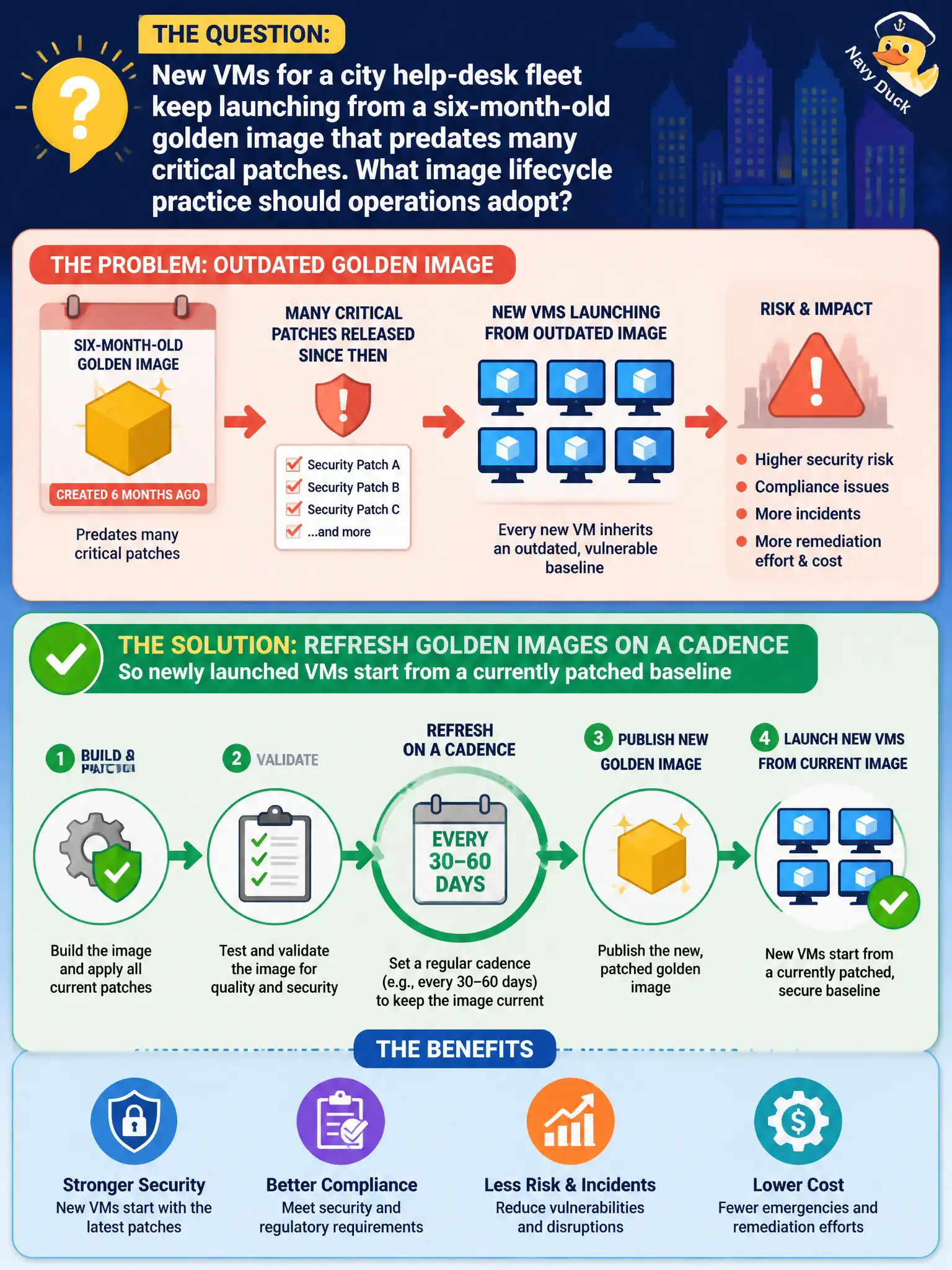To Create an exciting colorful infographic that explains the concepts in the question: Question: New VMs for a city help-desk fleet keep launching from a six-month-old golden image that predates many critical patches. What image lifecycle practice should operations adopt? Correct Answer: Refresh golden images on a cadence so newly launched VMs start from a currently patched baseline Put EVERY visible label in double quotes. No people. No A/B/C/D letters. In one of the four corners put a little "Navy Duck".