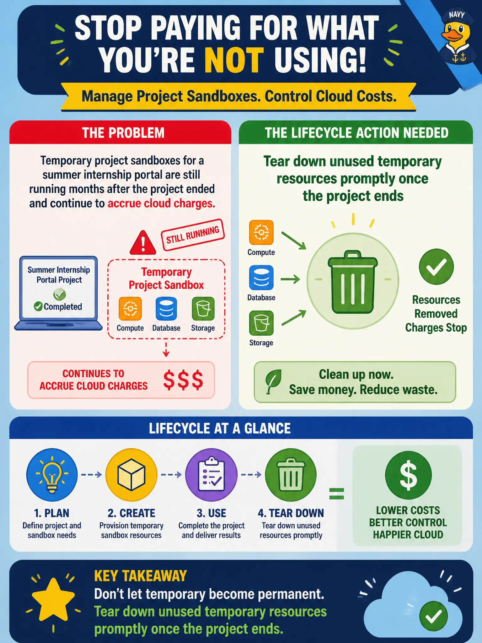 To Create an exciting colorful infographic that explains the concepts in the question: Question: Temporary project sandboxes for a summer internship portal are still running months after the project ended and continue to accrue cloud charges. What lifecycle action is needed? Correct Answer: Tear down unused temporary resources promptly once the project ends Put EVERY visible label in double quotes. No people. No A/B/C/D letters. In one of the four corners put a little "Navy Duck".