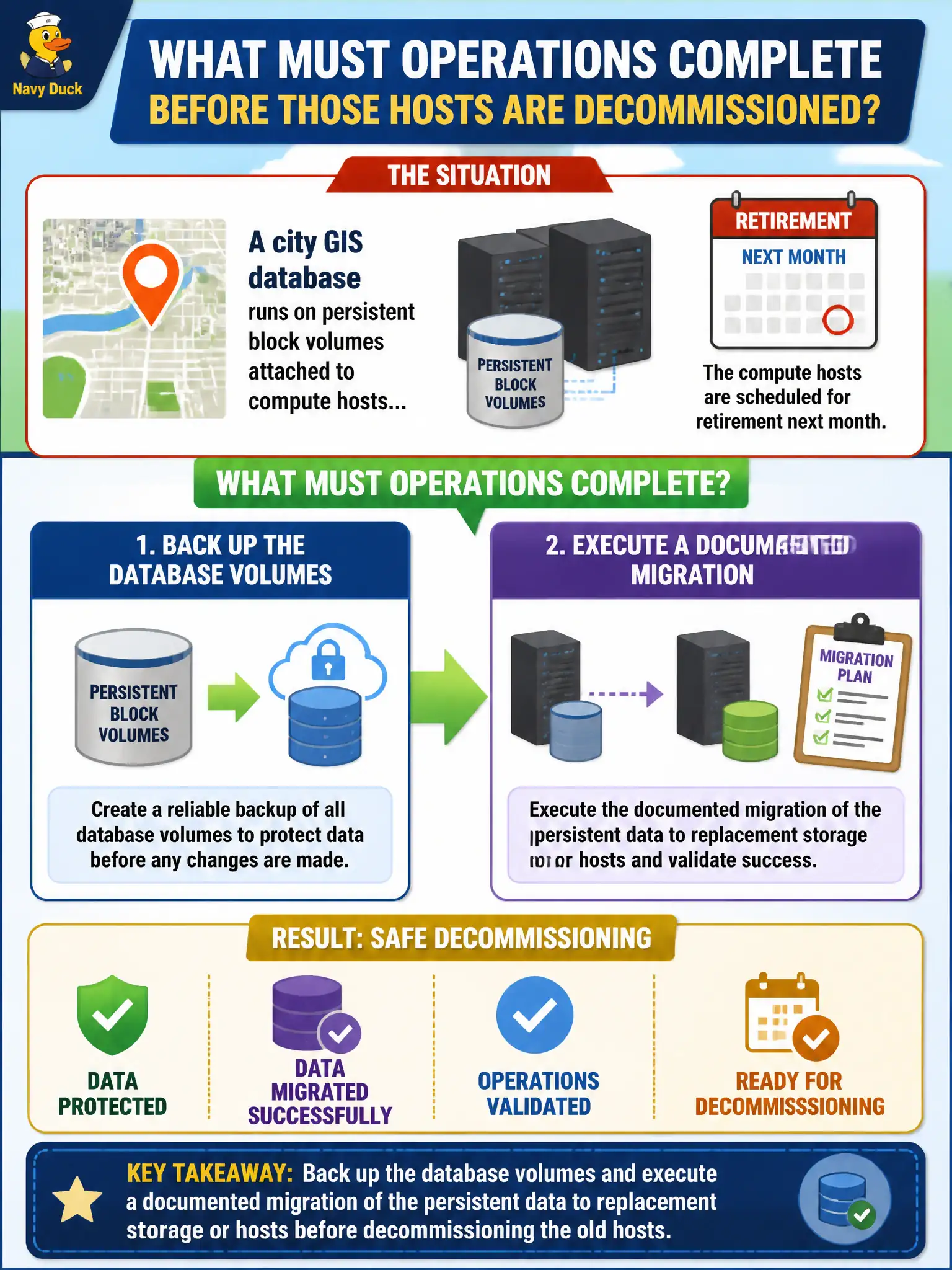 To Create an exciting colorful infographic that explains the concepts in the question: Question: A city GIS database runs on persistent block volumes attached to compute hosts that are scheduled for retirement next month. What must operations complete before those hosts are decommissioned? Correct Answer: Back up the database volumes and execute a documented migration of the persistent data to replacement storage or hosts Put EVERY visible label in double quotes. No people. No A/B/C/D letters. In one of the four corners put a little "Navy Duck".
