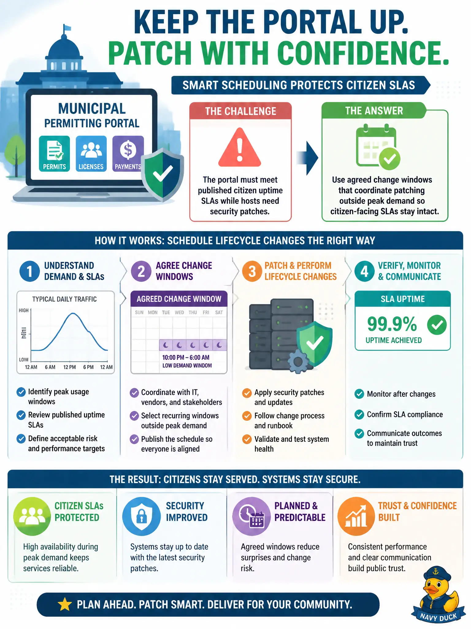 To Create an exciting colorful infographic that explains the concepts in the question: Question: A municipal permitting portal must meet published citizen uptime SLAs while hosts need security patches. How should operations schedule the lifecycle changes? Correct Answer: Use agreed change windows that coordinate patching outside peak demand so citizen-facing SLAs stay intact Put EVERY visible label in double quotes. No people. No A/B/C/D letters. In one of the four corners put a little "Navy Duck".