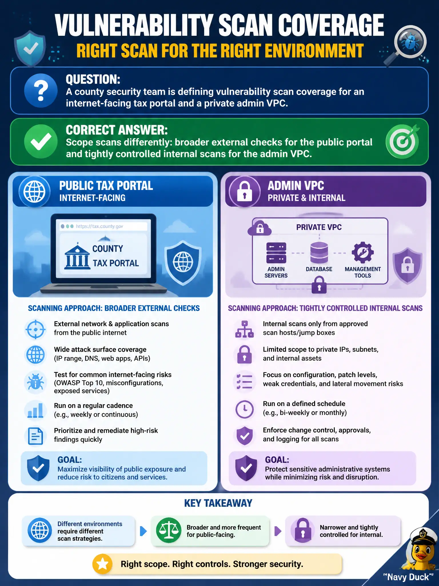 To Create an exciting colorful infographic that explains the concepts in the question: Question: A county security team is defining vulnerability scan coverage for an internet-facing tax portal and a private admin VPC. What scanning approach fits the environments? Correct Answer: Scope scans differently: broader external checks for the public portal and tightly controlled internal scans for the admin VPC Put EVERY visible label in double quotes. No people. No A/B/C/D letters. In one of the four corners put a little "Navy Duck".
