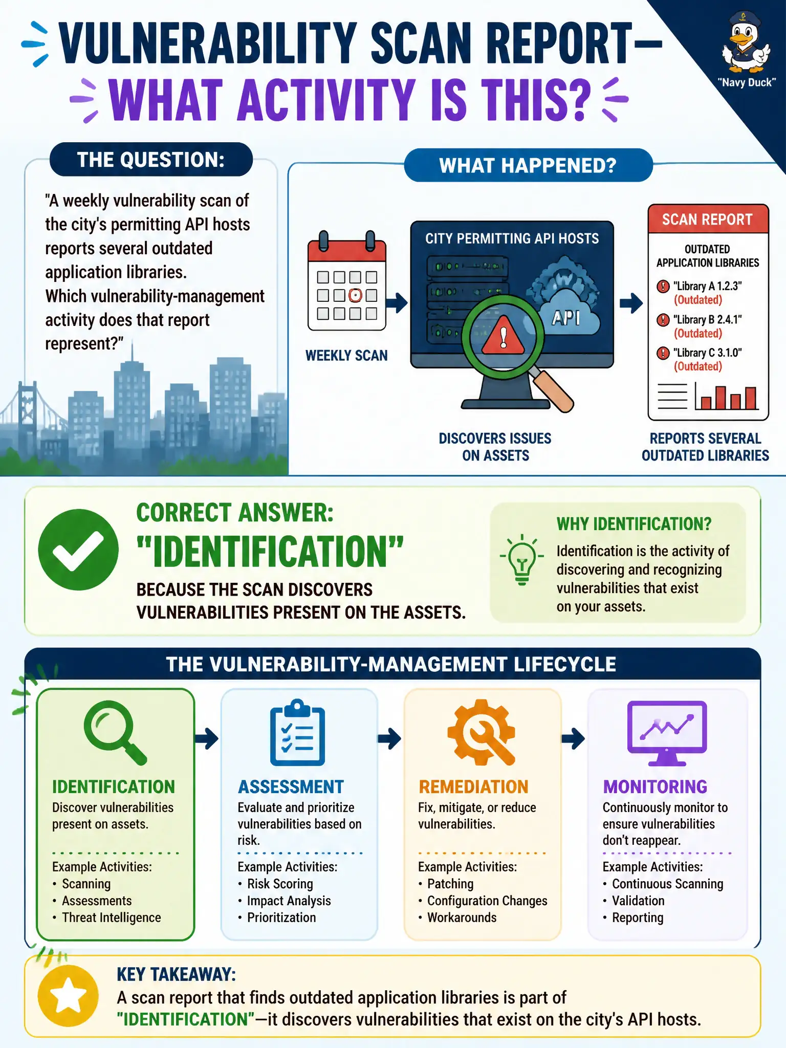To Create an exciting colorful infographic that explains the concepts in the question: Question: A weekly vulnerability scan of the city's permitting API hosts reports several outdated application libraries. Which vulnerability-management activity does that report represent? Correct Answer: Identification, because the scan discovers vulnerabilities present on the assets Put EVERY visible label in double quotes. No people. No A/B/C/D letters. In one of the four corners put a little "Navy Duck".