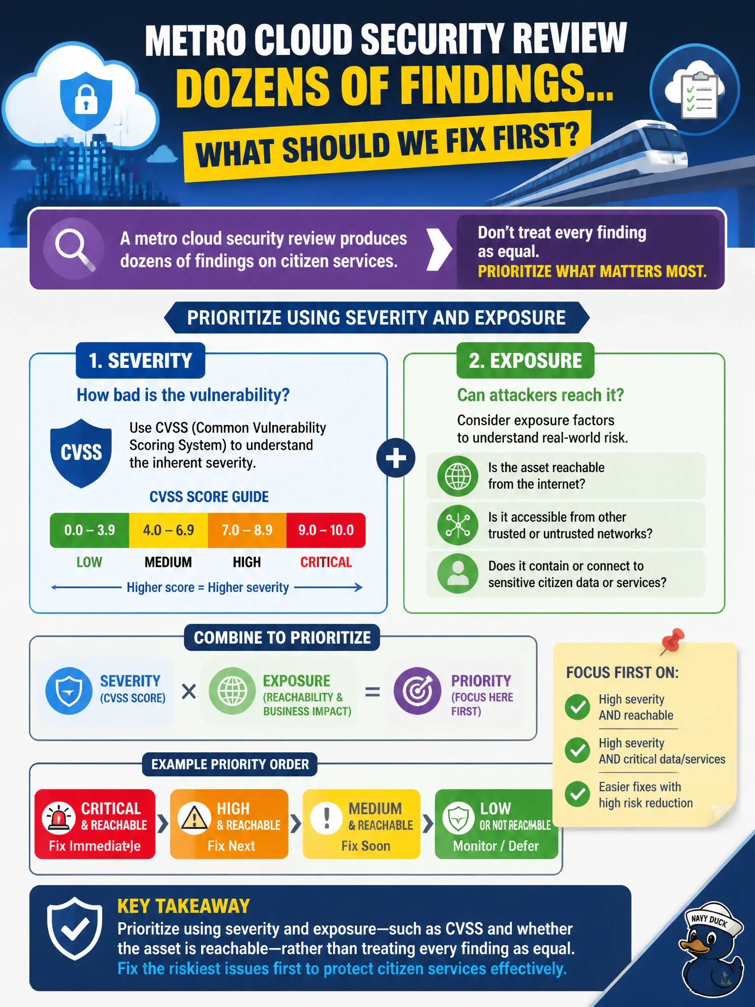 To Create an exciting colorful infographic that explains the concepts in the question: Question: A metro cloud security review produces dozens of findings on citizen services. How should the team decide what to fix first? Correct Answer: Prioritize using severity and exposure factors such as CVSS and whether the asset is reachable, rather than treating every finding as equal Put EVERY visible label in double quotes. No people. No A/B/C/D letters. In one of the four corners put a little "Navy Duck".