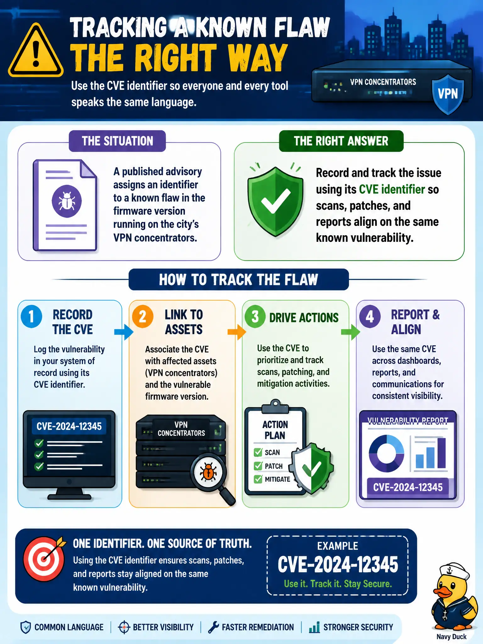 To Create an exciting colorful infographic that explains the concepts in the question: Question: A published advisory assigns an identifier to a known flaw in the firmware version running on the city's VPN concentrators. How should the security team track that flaw? Correct Answer: Record and track the issue using its CVE identifier so scans, patches, and reports align on the same known vulnerability Put EVERY visible label in double quotes. No people. No A/B/C/D letters. In one of the four corners put a little "Navy Duck".