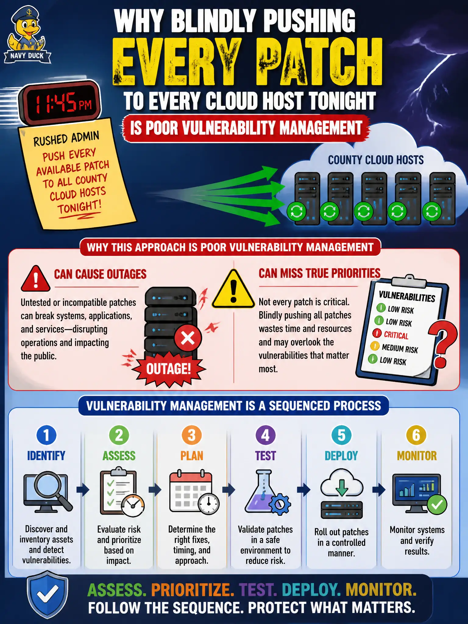To Create an exciting colorful infographic that explains the concepts in the question: Question: A rushed admin wants to push every available patch to all county cloud hosts tonight without reviewing findings. Why is that approach poor vulnerability management? Correct Answer: Because vulnerability management is a sequenced process—blind mass change without assessment can cause outages and miss true priorities Put EVERY visible label in double quotes. No people. No A/B/C/D letters. In one of the four corners put a little "Navy Duck".