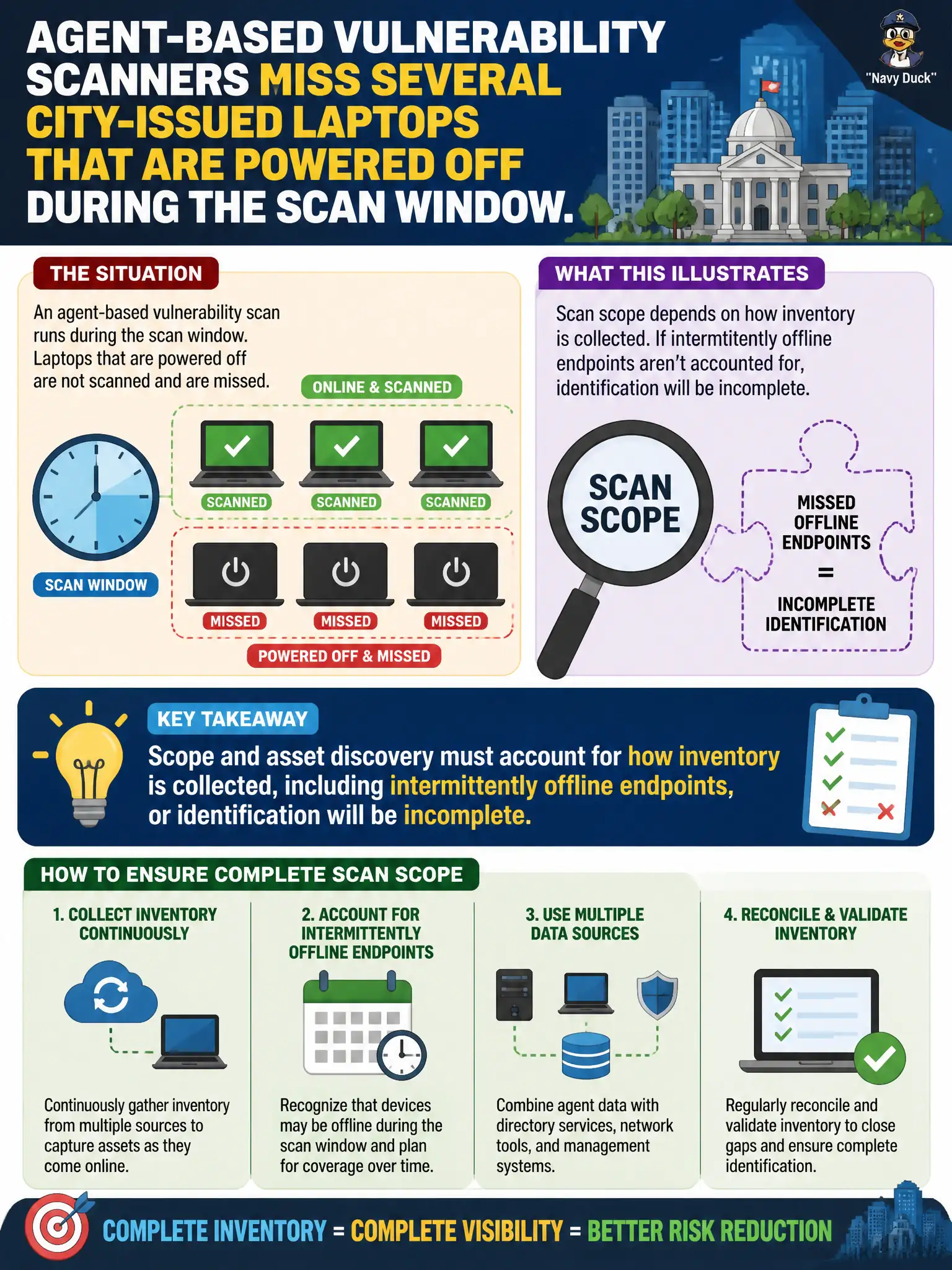 To Create an exciting colorful infographic that explains the concepts in the question: Question: Agent-based vulnerability scanners miss several city-issued laptops that are powered off during the scan window. What does this illustrate about scan scope? Correct Answer: Scope and asset discovery must account for how inventory is collected, including intermittently offline endpoints, or identification will be incomplete Put EVERY visible label in double quotes. No people. No A/B/C/D letters. In one of the four corners put a little "Navy Duck".