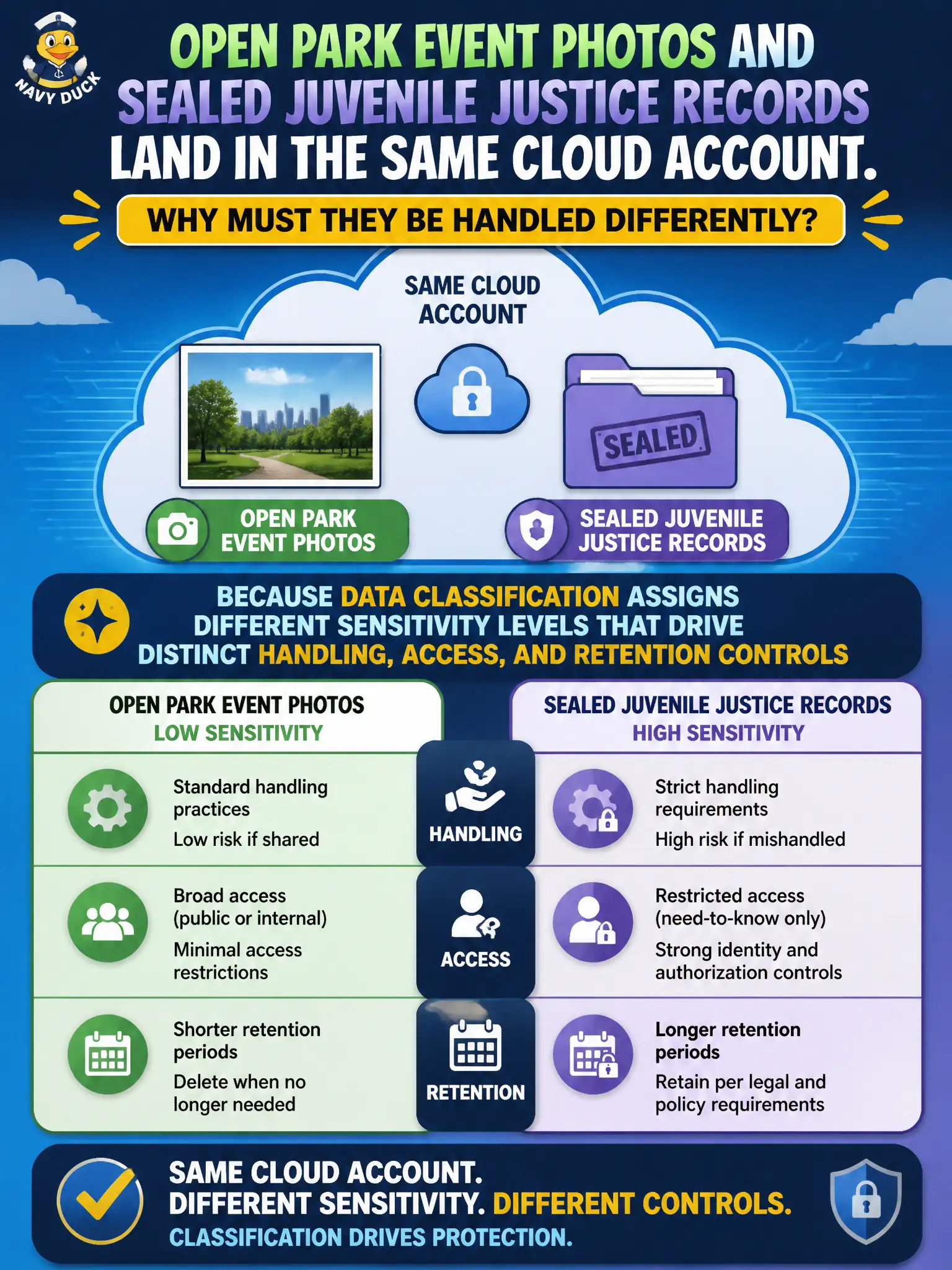 To Create an exciting colorful infographic that explains the concepts in the question: Question: Open park event photos and sealed juvenile justice records land in the same cloud account. Why must they be handled differently? Correct Answer: Because data classification assigns different sensitivity levels that drive distinct handling, access, and retention controls Put EVERY visible label in double quotes. No people. No A/B/C/D letters. In one of the four corners put a little "Navy Duck".