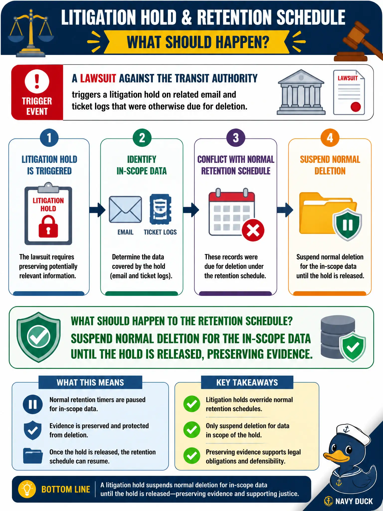 To Create an exciting colorful infographic that explains the concepts in the question: Question: A lawsuit against the transit authority triggers a litigation hold on related email and ticket logs that were otherwise due for deletion. What should happen to the retention schedule? Correct Answer: Suspend normal deletion for the in-scope data until the hold is released, preserving evidence Put EVERY visible label in double quotes. No people. No A/B/C/D letters. In one of the four corners put a little "Navy Duck".
