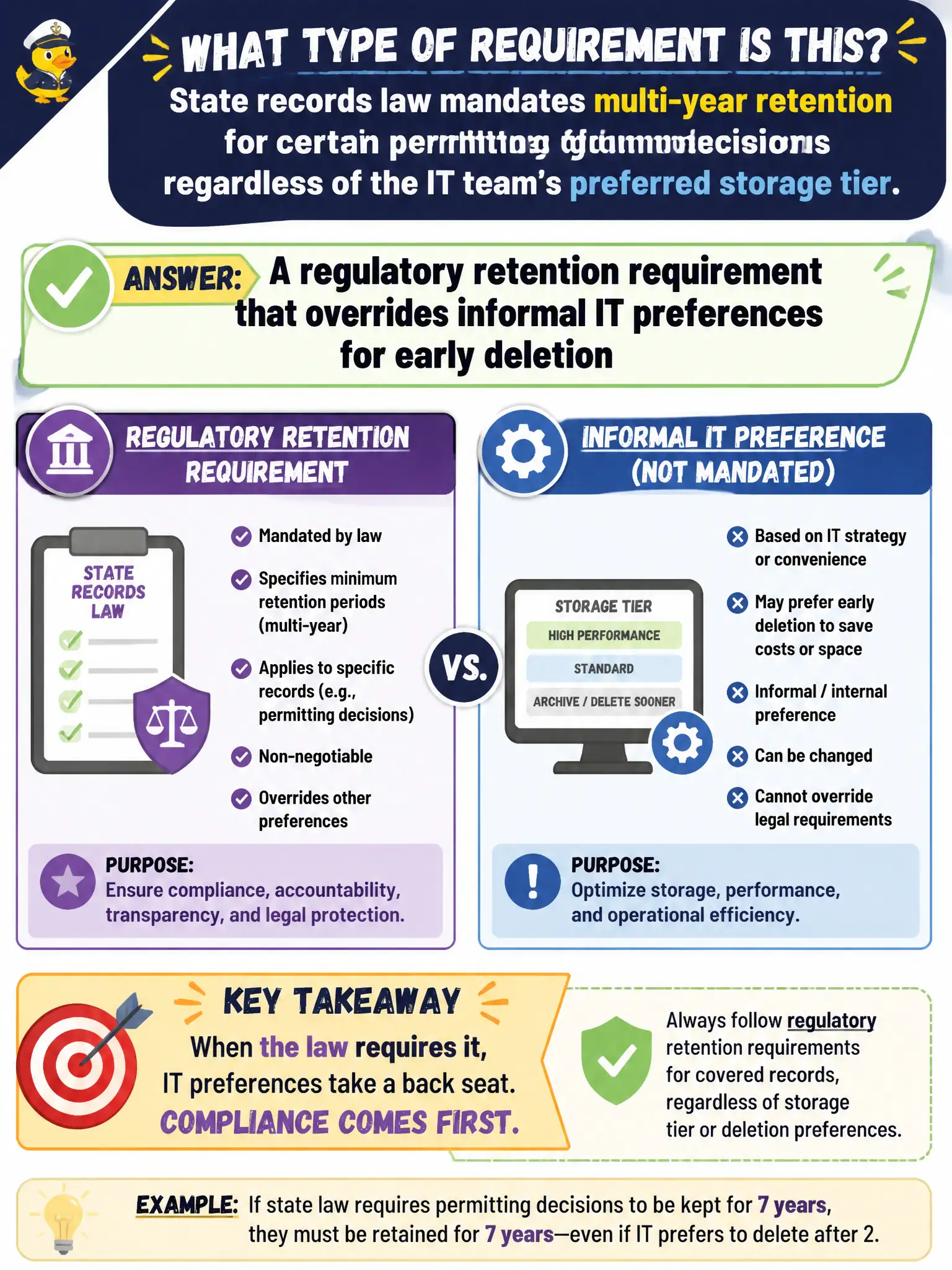 To Create an exciting colorful infographic that explains the concepts in the question: Question: State records law mandates multi-year retention for certain permitting decisions regardless of the IT team's preferred storage tier. What type of requirement is that? Correct Answer: A regulatory retention requirement that overrides informal IT preferences for early deletion Put EVERY visible label in double quotes. No people. No A/B/C/D letters. In one of the four corners put a little "Navy Duck".