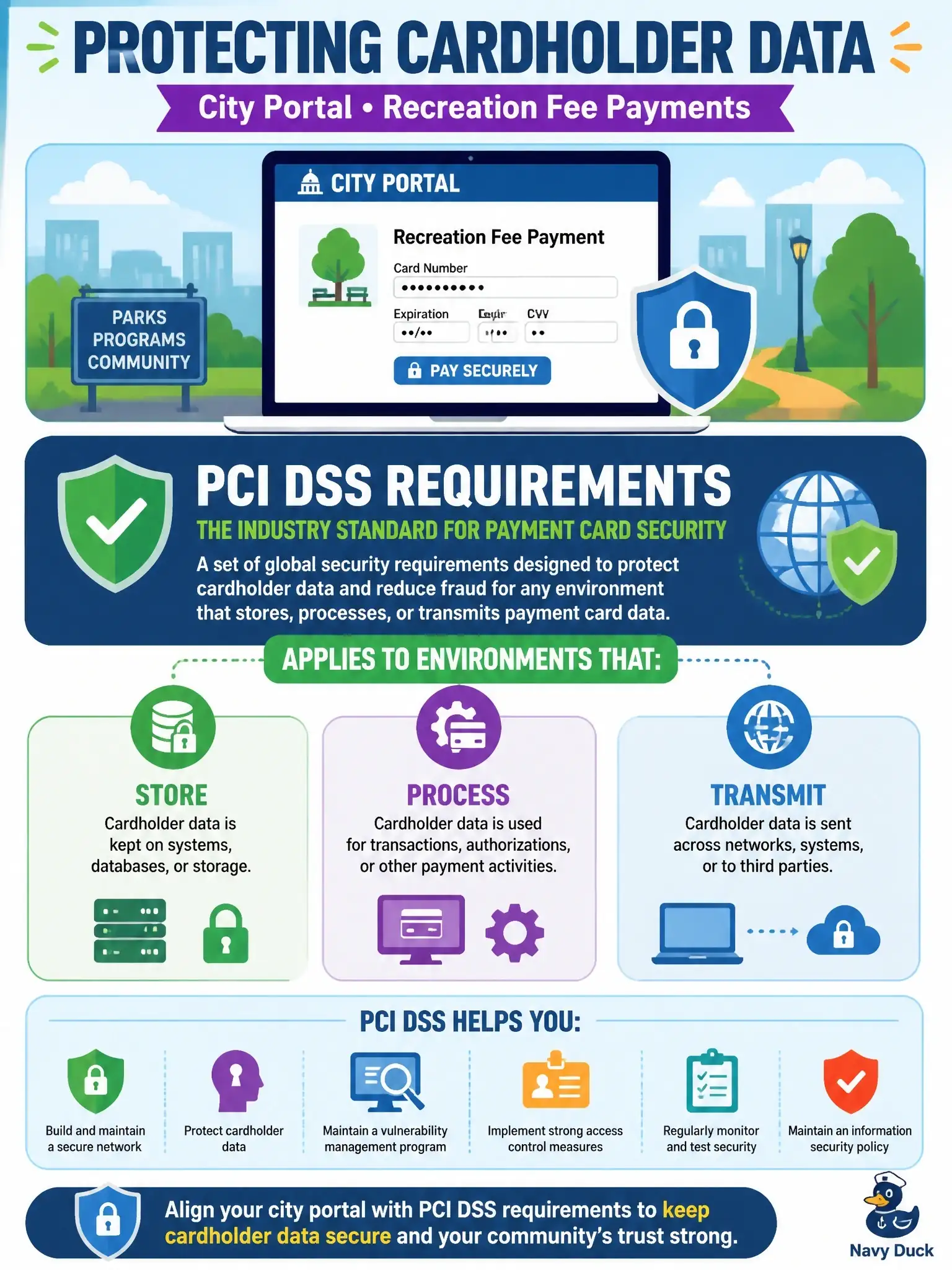 To Create an exciting colorful infographic that explains the concepts in the question: Question: A city portal that accepts credit cards for recreation fees must protect cardholder data. Which industry standard should the design align with? Correct Answer: PCI DSS requirements for environments that store, process, or transmit payment card data Put EVERY visible label in double quotes. No people. No A/B/C/D letters. In one of the four corners put a little "Navy Duck".