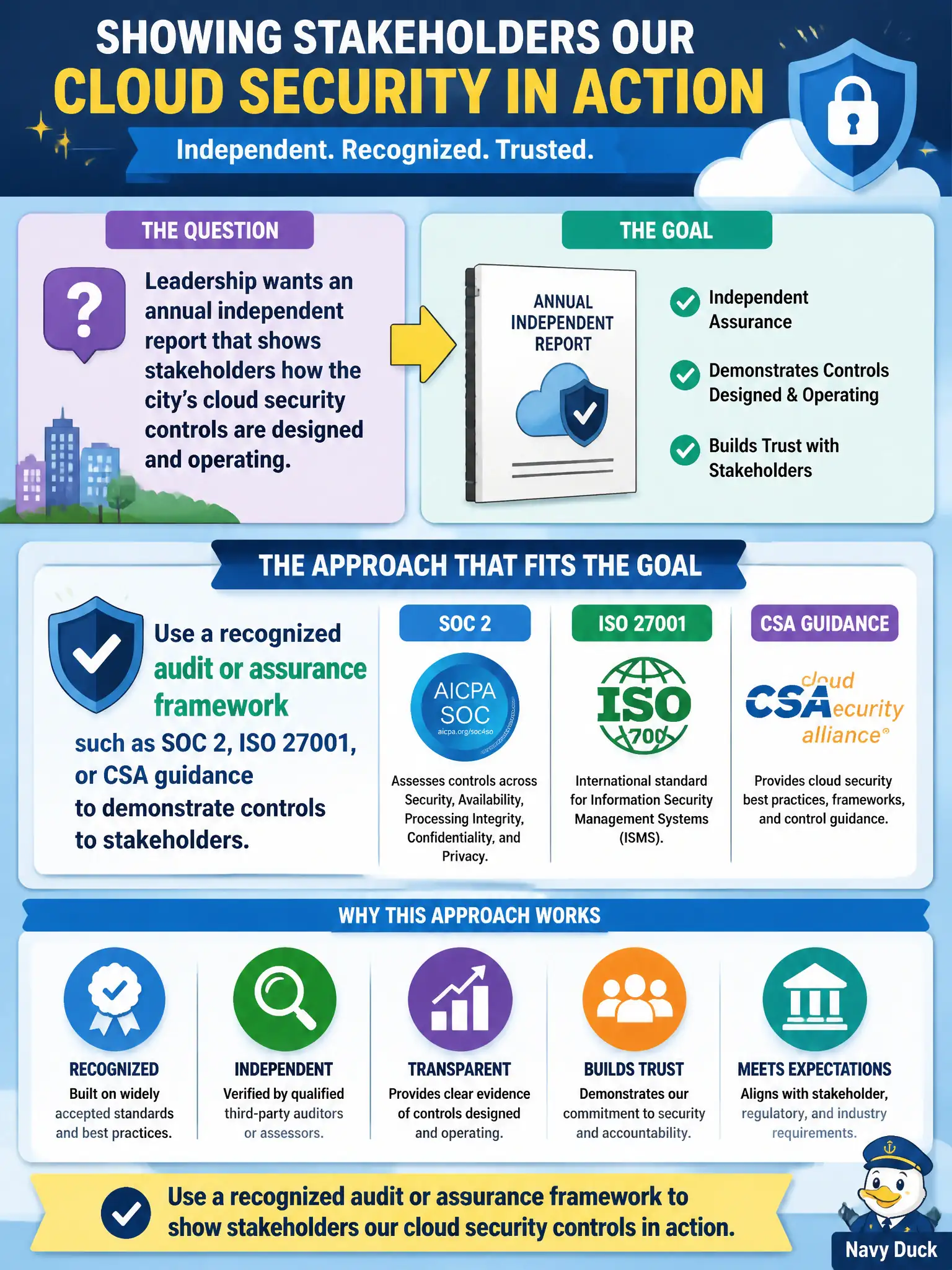 To Create an exciting colorful infographic that explains the concepts in the question: Question: Leadership wants an annual independent report that shows stakeholders how the city's cloud security controls are designed and operating. Which approach fits that goal? Correct Answer: Use a recognized audit or assurance framework such as SOC 2, ISO 27001, or CSA guidance to demonstrate controls to stakeholders Put EVERY visible label in double quotes. No people. No A/B/C/D letters. In one of the four corners put a little "Navy Duck".