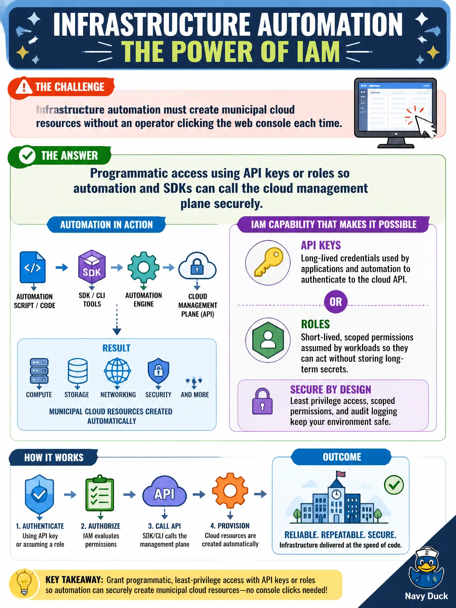 To Create an exciting colorful infographic that explains the concepts in the question: Question: Infrastructure automation must create municipal cloud resources without an operator clicking the web console each time. What IAM capability enables that? Correct Answer: Programmatic access using API keys or roles so automation and SDKs can call the cloud management plane securely Put EVERY visible label in double quotes. No people. No A/B/C/D letters. In one of the four corners put a little "Navy Duck".
