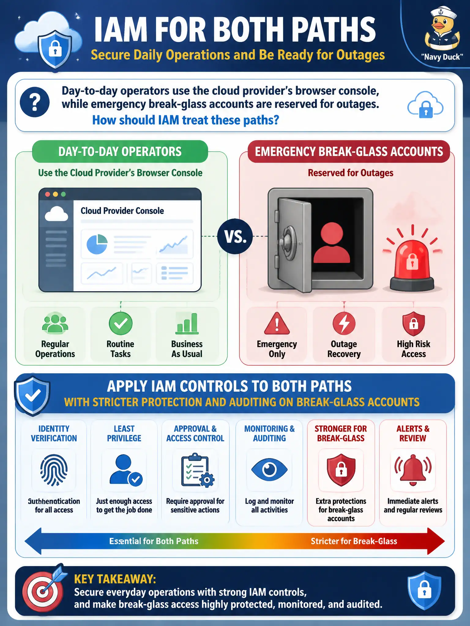 To Create an exciting colorful infographic that explains the concepts in the question: Question: Day-to-day operators use the cloud provider's browser console, while emergency break-glass accounts are reserved for outages. How should IAM treat these paths? Correct Answer: Apply IAM controls to both portal and break-glass access, with stricter protection and auditing on break-glass accounts Put EVERY visible label in double quotes. No people. No A/B/C/D letters. In one of the four corners put a little "Navy Duck".