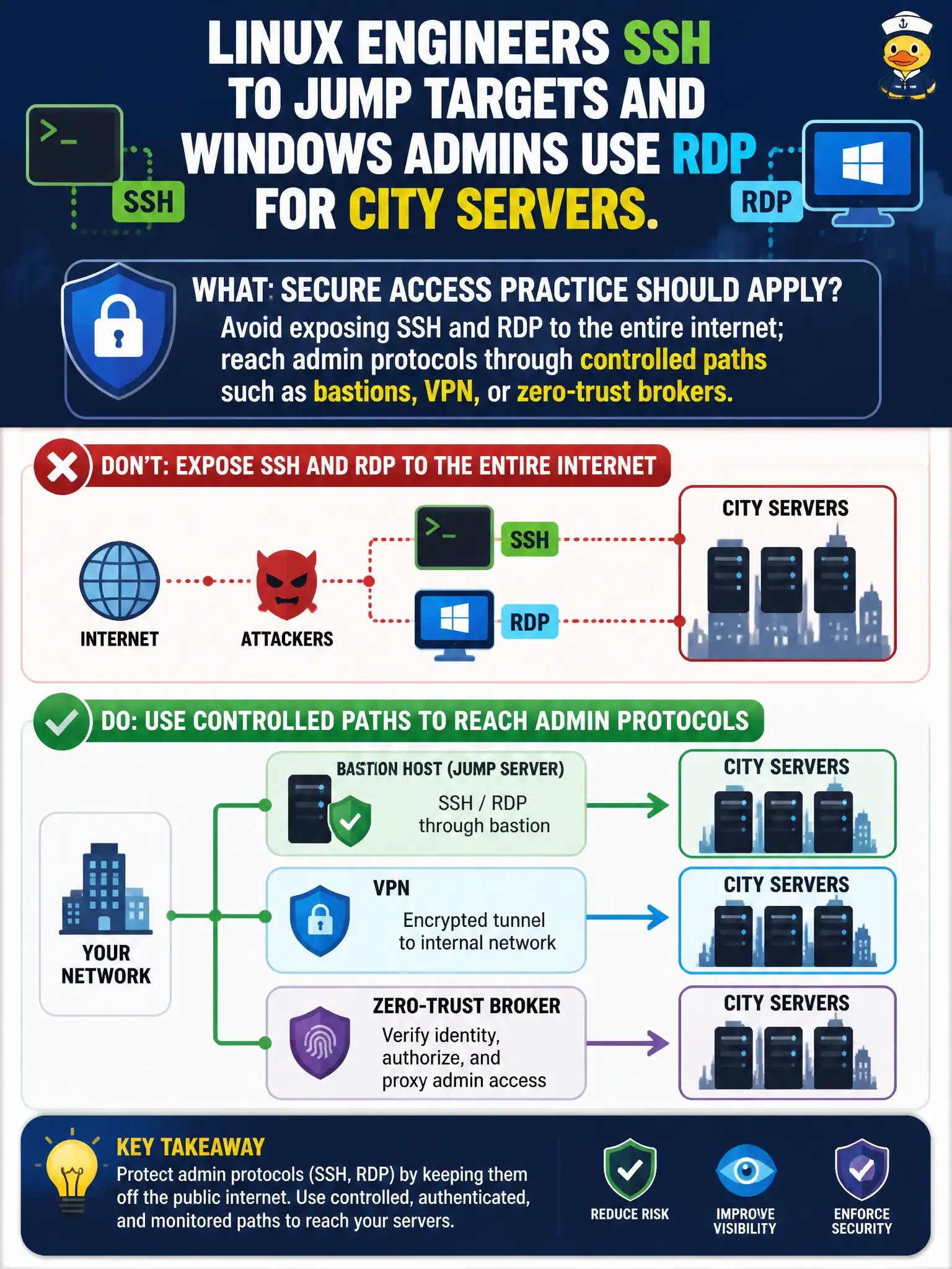 To Create an exciting colorful infographic that explains the concepts in the question: Question: Linux engineers SSH to jump targets and Windows admins use RDP for city servers. What secure access practice should apply? Correct Answer: Avoid exposing SSH and RDP to the entire internet; reach admin protocols through controlled paths such as bastions, VPN, or zero-trust brokers Put EVERY visible label in double quotes. No people. No A/B/C/D letters. In one of the four corners put a little "Navy Duck".