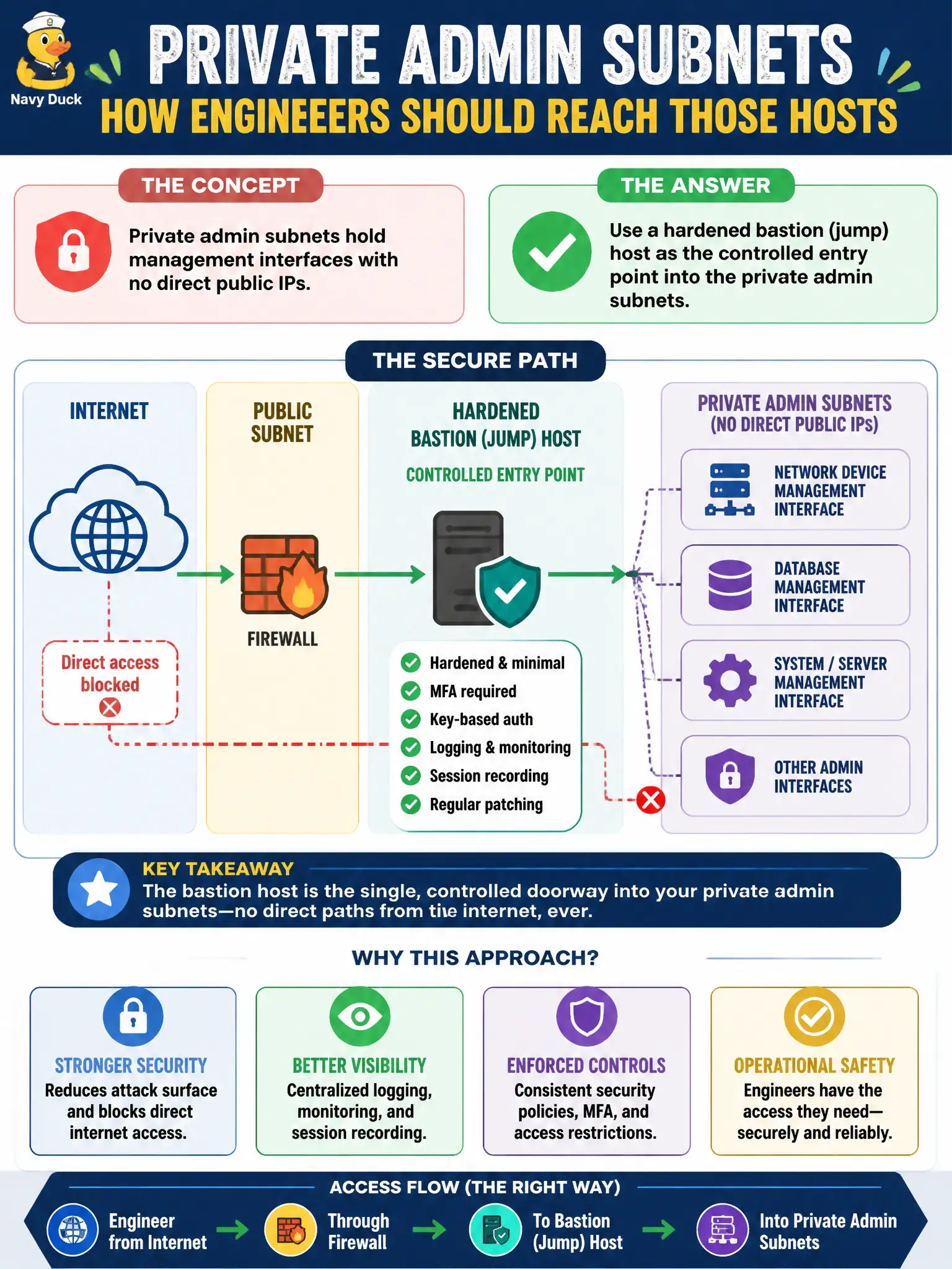 To Create an exciting colorful infographic that explains the concepts in the question: Question: Private admin subnets hold management interfaces with no direct public IPs. How should engineers reach those hosts? Correct Answer: Use a hardened bastion (jump) host as the controlled entry point into the private admin subnets Put EVERY visible label in double quotes. No people. No A/B/C/D letters. In one of the four corners put a little "Navy Duck".