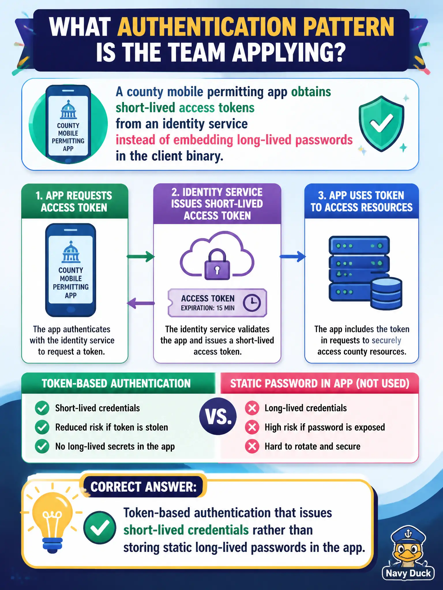 To Create an exciting colorful infographic that explains the concepts in the question: Question: A county mobile permitting app obtains short-lived access tokens from an identity service instead of embedding long-lived passwords in the client binary. Which authentication pattern is the team applying? Correct Answer: Token-based authentication that issues short-lived credentials rather than storing static long-lived passwords in the app Put EVERY visible label in double quotes. No people. No A/B/C/D letters. In one of the four corners put a little "Navy Duck".