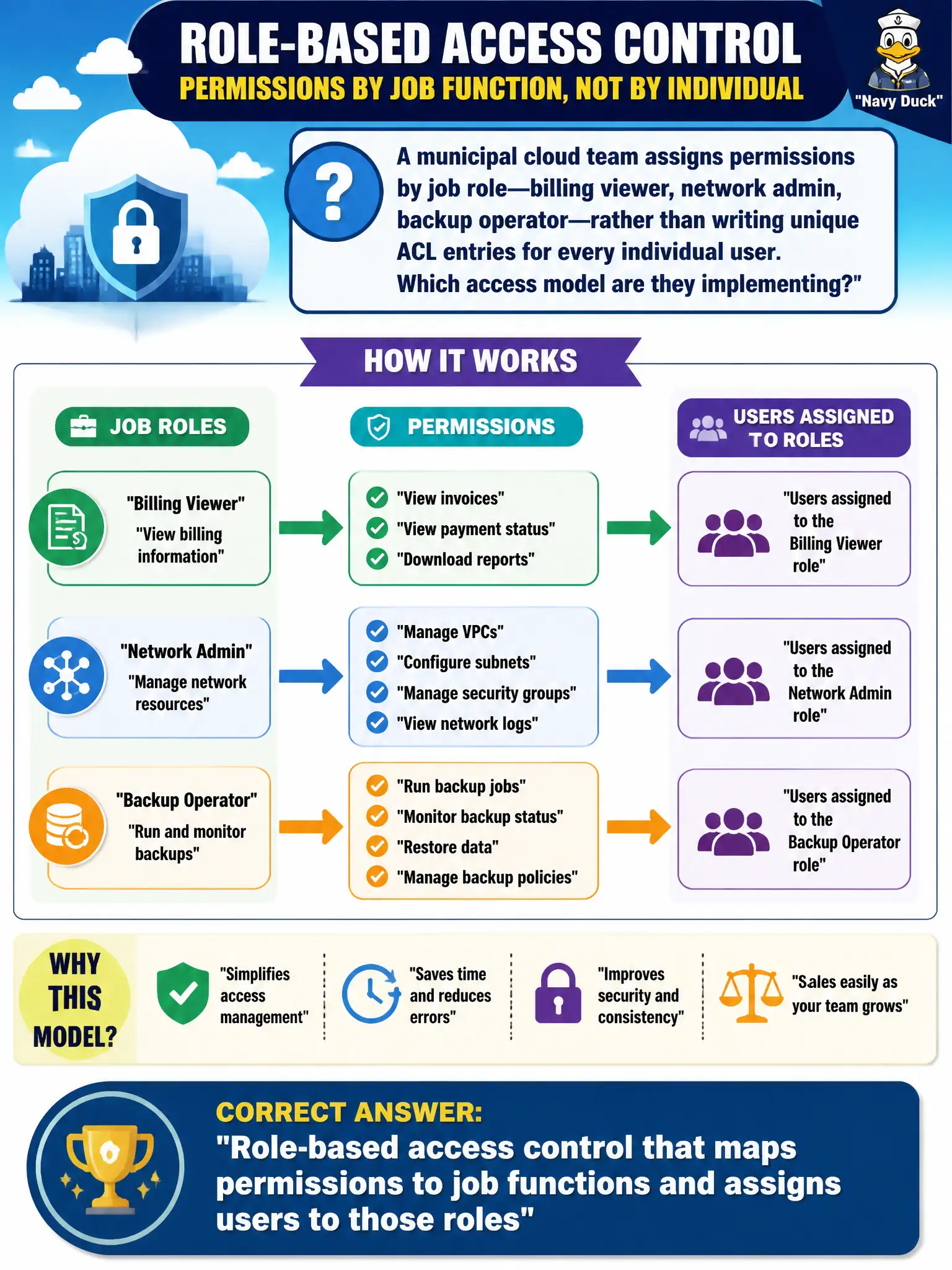 To Create an exciting colorful infographic that explains the concepts in the question: Question: A municipal cloud team assigns permissions by job role—billing viewer, network admin, backup operator—rather than writing unique ACL entries for every individual user. Which access model are they implementing? Correct Answer: Role-based access control that maps permissions to job functions and assigns users to those roles Put EVERY visible label in double quotes. No people. No A/B/C/D letters. In one of the four corners put a little "Navy Duck".
