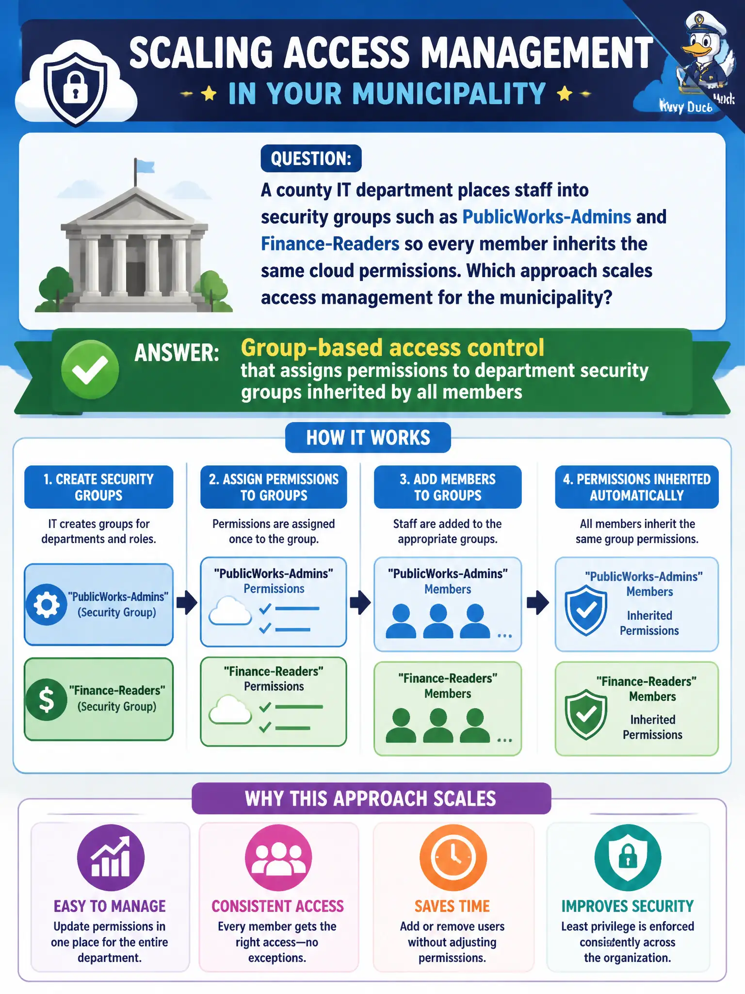 To Create an exciting colorful infographic that explains the concepts in the question: Question: A county IT department places staff into security groups such as PublicWorks-Admins and Finance-Readers so every member inherits the same cloud permissions. Which approach scales access management for the municipality? Correct Answer: Group-based access control that assigns permissions to department security groups inherited by all members Put EVERY visible label in double quotes. No people. No A/B/C/D letters. In one of the four corners put a little "Navy Duck".