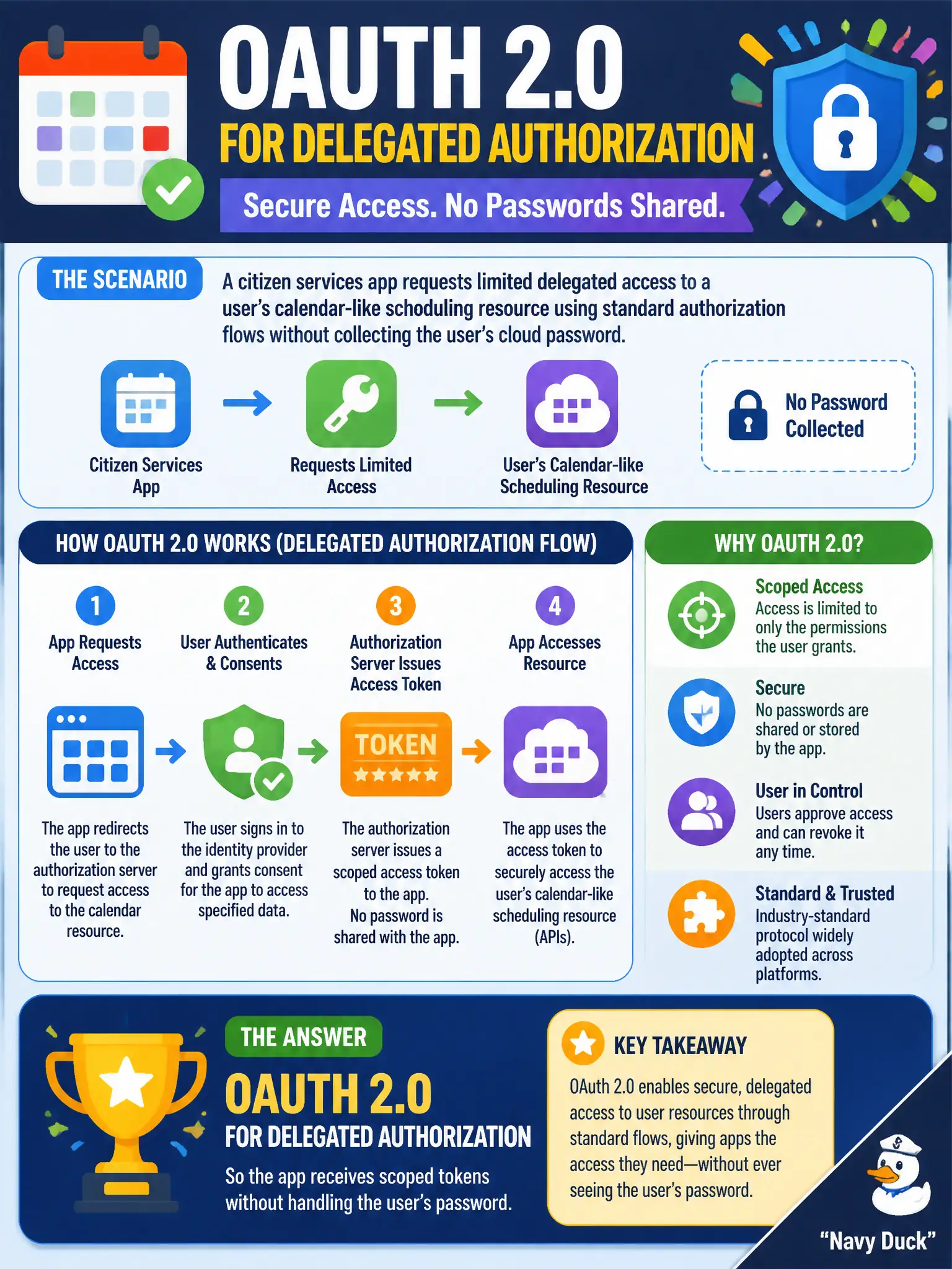 To Create an exciting colorful infographic that explains the concepts in the question: Question: A citizen services app requests limited delegated access to a user's calendar-like scheduling resource using standard authorization flows without collecting the user's cloud password. Which protocol best fits this delegated authorization scenario? Correct Answer: OAuth 2.0 for delegated authorization so the app receives scoped tokens without handling the user's password Put EVERY visible label in double quotes. No people. No A/B/C/D letters. In one of the four corners put a little "Navy Duck".