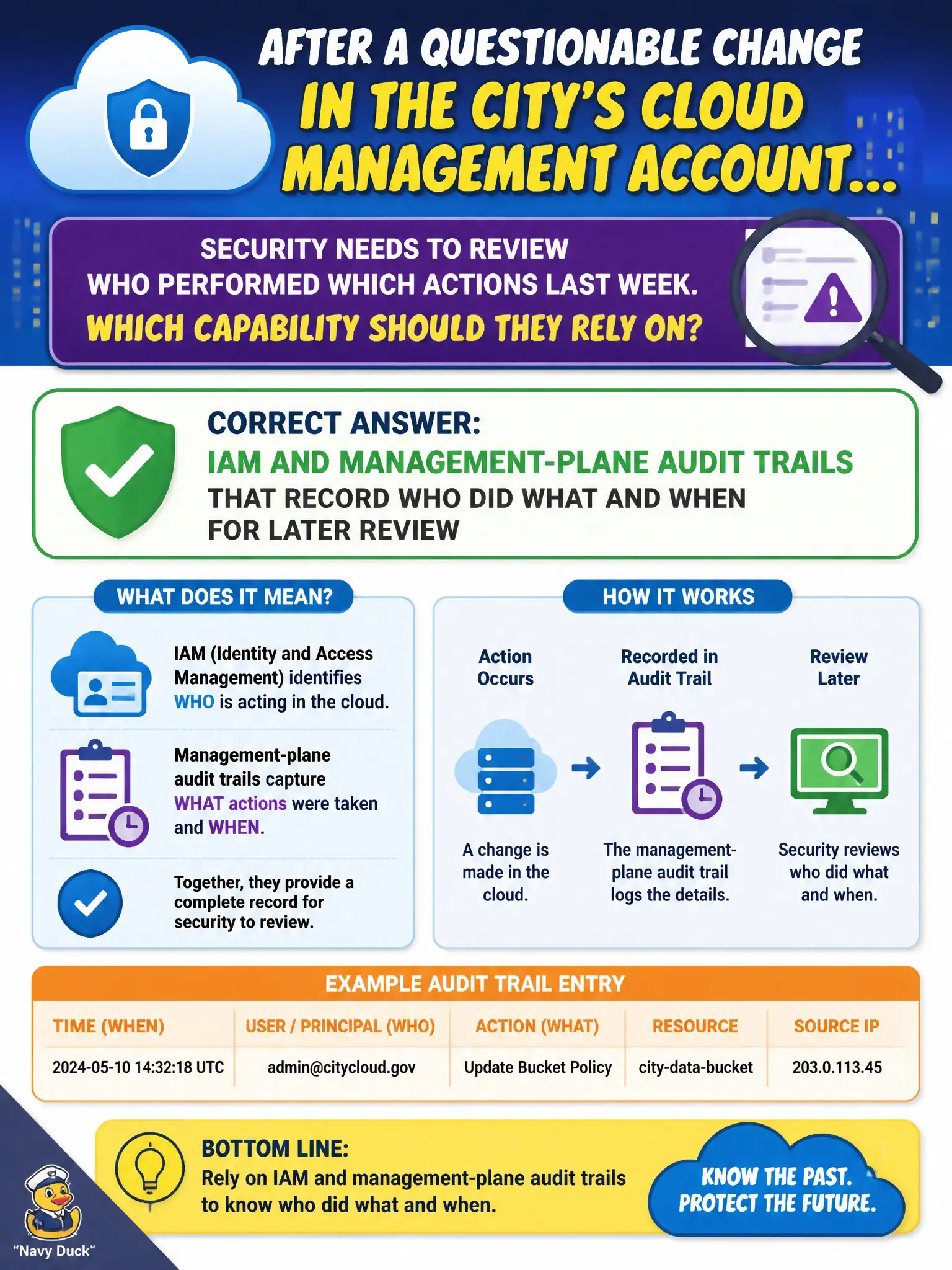 To Create an exciting colorful infographic that explains the concepts in the question: Question: After a questionable change in the city's cloud management account, security needs to review who performed which actions last week. Which capability should they rely on? Correct Answer: IAM and management-plane audit trails that record who did what and when for later review Put EVERY visible label in double quotes. No people. No A/B/C/D letters. In one of the four corners put a little "Navy Duck".