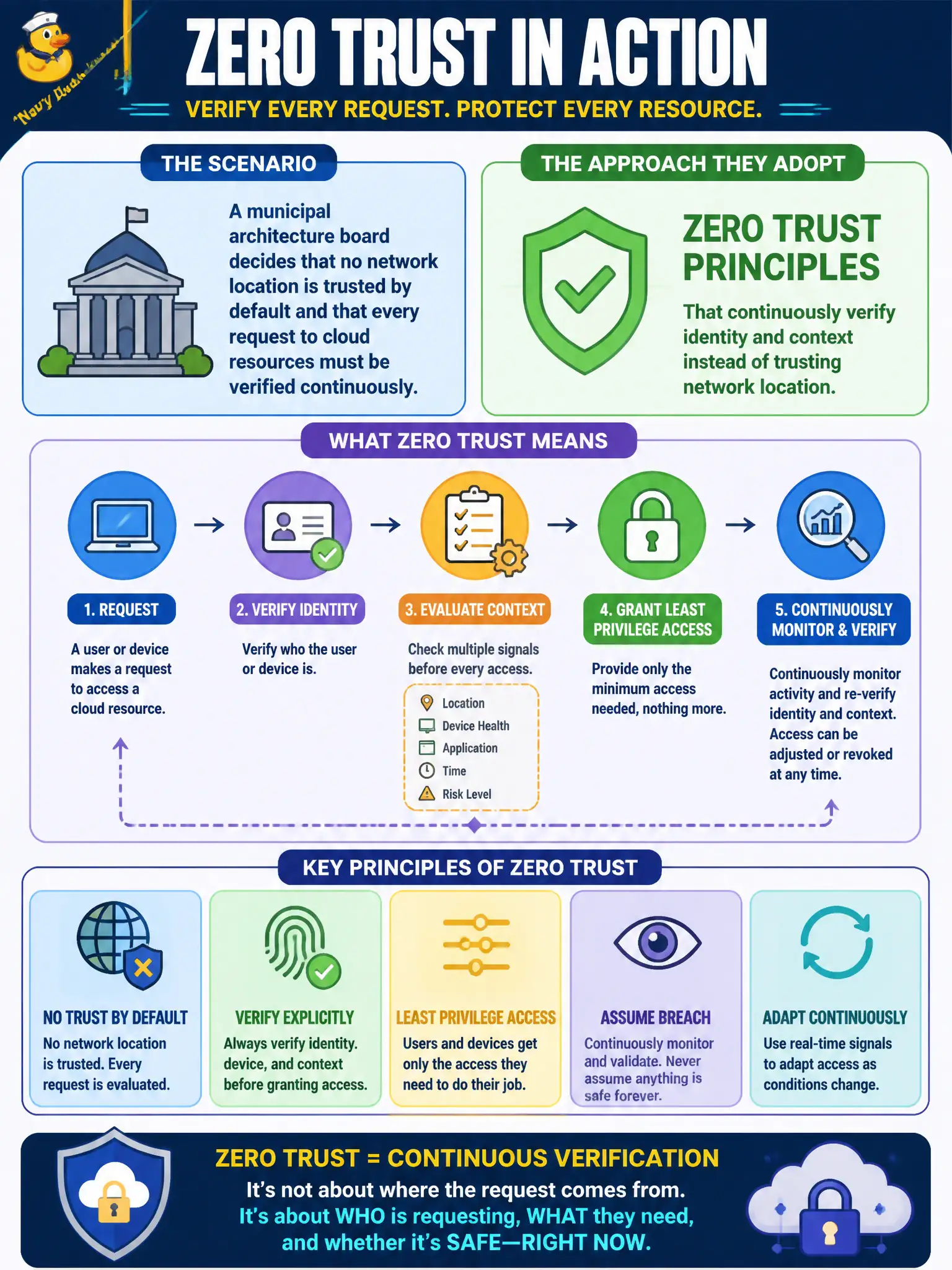 To Create an exciting colorful infographic that explains the concepts in the question: Question: A municipal architecture board decides that no network location is trusted by default and that every request to cloud resources must be verified continuously. Which security approach are they adopting? Correct Answer: Zero Trust principles that continuously verify identity and context instead of trusting network location Put EVERY visible label in double quotes. No people. No A/B/C/D letters. In one of the four corners put a little "Navy Duck".
