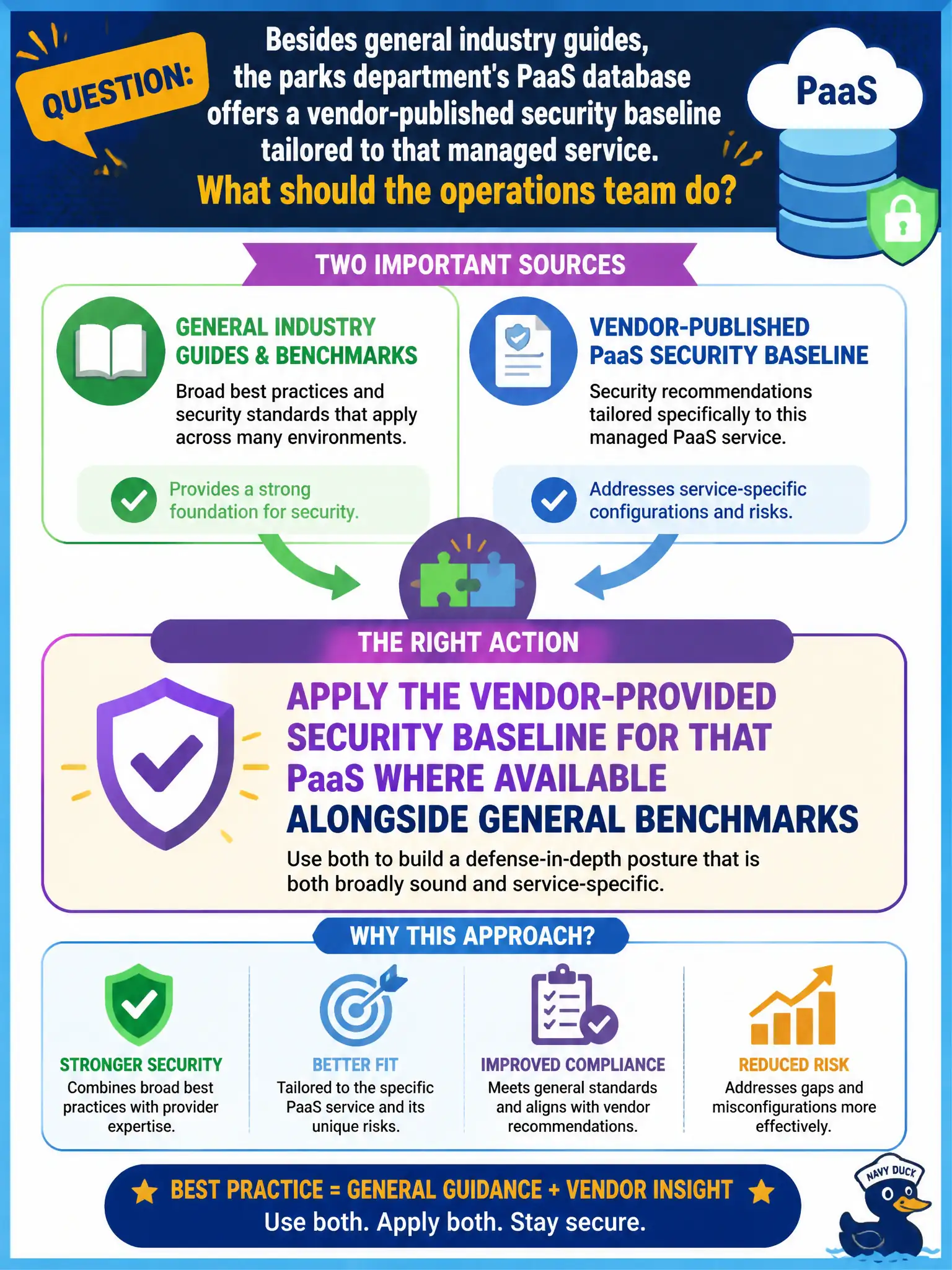 To Create an exciting colorful infographic that explains the concepts in the question: Question: Besides general industry guides, the parks department's PaaS database offers a vendor-published security baseline tailored to that managed service. What should the operations team do? Correct Answer: Apply the vendor-provided security baseline for that PaaS where available alongside general benchmarks Put EVERY visible label in double quotes. No people. No A/B/C/D letters. In one of the four corners put a little "Navy Duck".