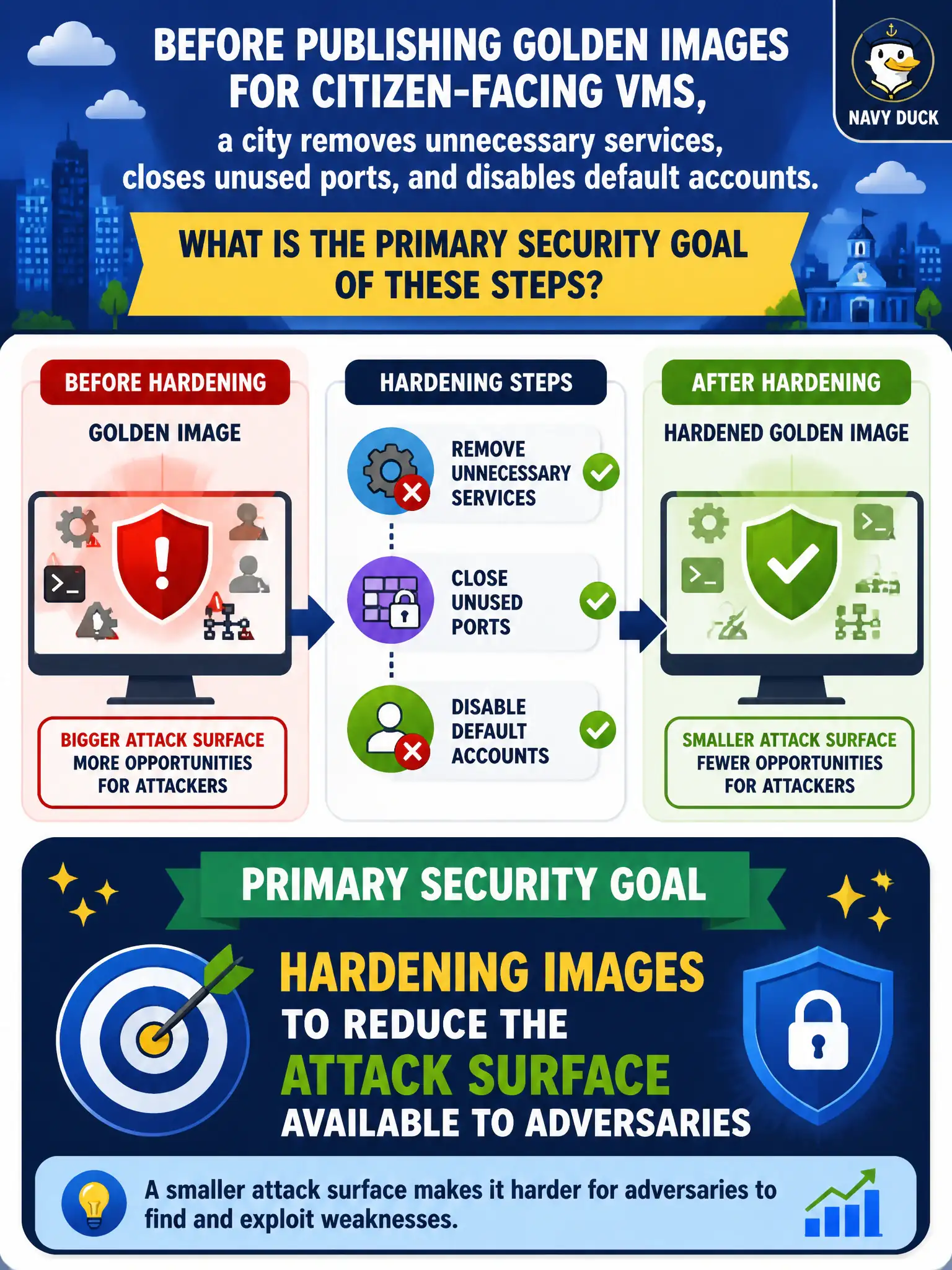 To Create an exciting colorful infographic that explains the concepts in the question: Question: Before publishing golden images for citizen-facing VMs, a city removes unnecessary services, closes unused ports, and disables default accounts. What is the primary security goal of these steps? Correct Answer: Hardening images to reduce the attack surface available to adversaries Put EVERY visible label in double quotes. No people. No A/B/C/D letters. In one of the four corners put a little "Navy Duck".