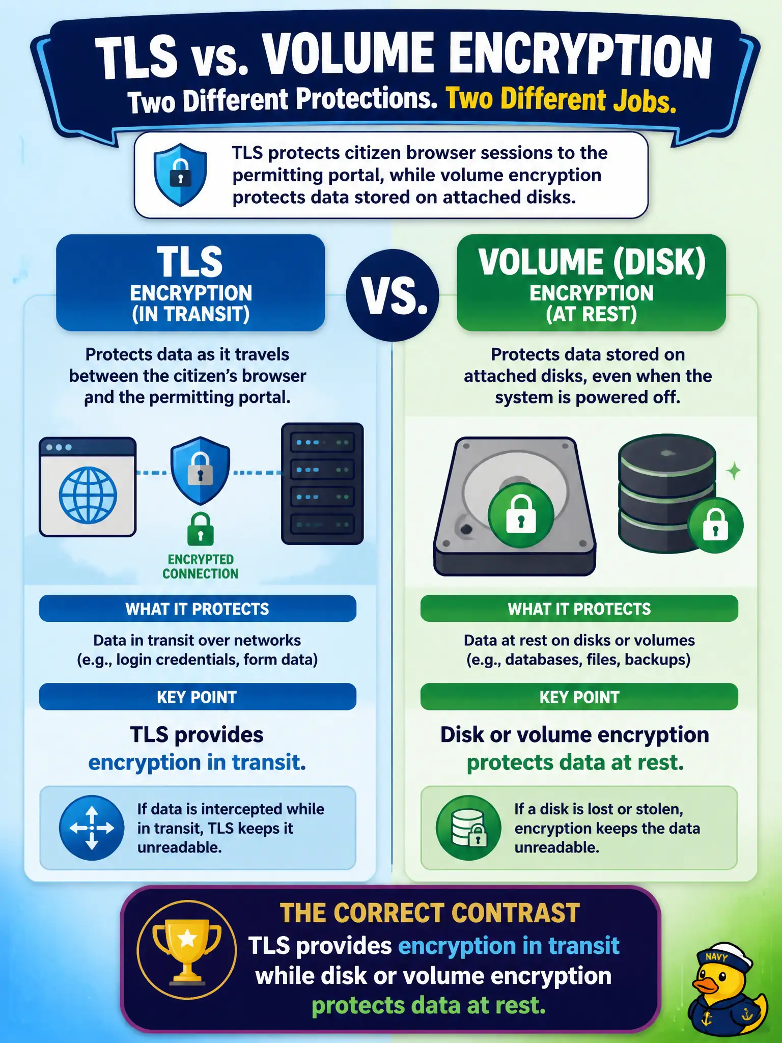 To Create an exciting colorful infographic that explains the concepts in the question: Question: TLS protects citizen browser sessions to the permitting portal, while volume encryption protects data stored on attached disks. Which statement correctly contrasts these controls? Correct Answer: TLS provides encryption in transit while disk or volume encryption protects data at rest Put EVERY visible label in double quotes. No people. No A/B/C/D letters. In one of the four corners put a little "Navy Duck".
