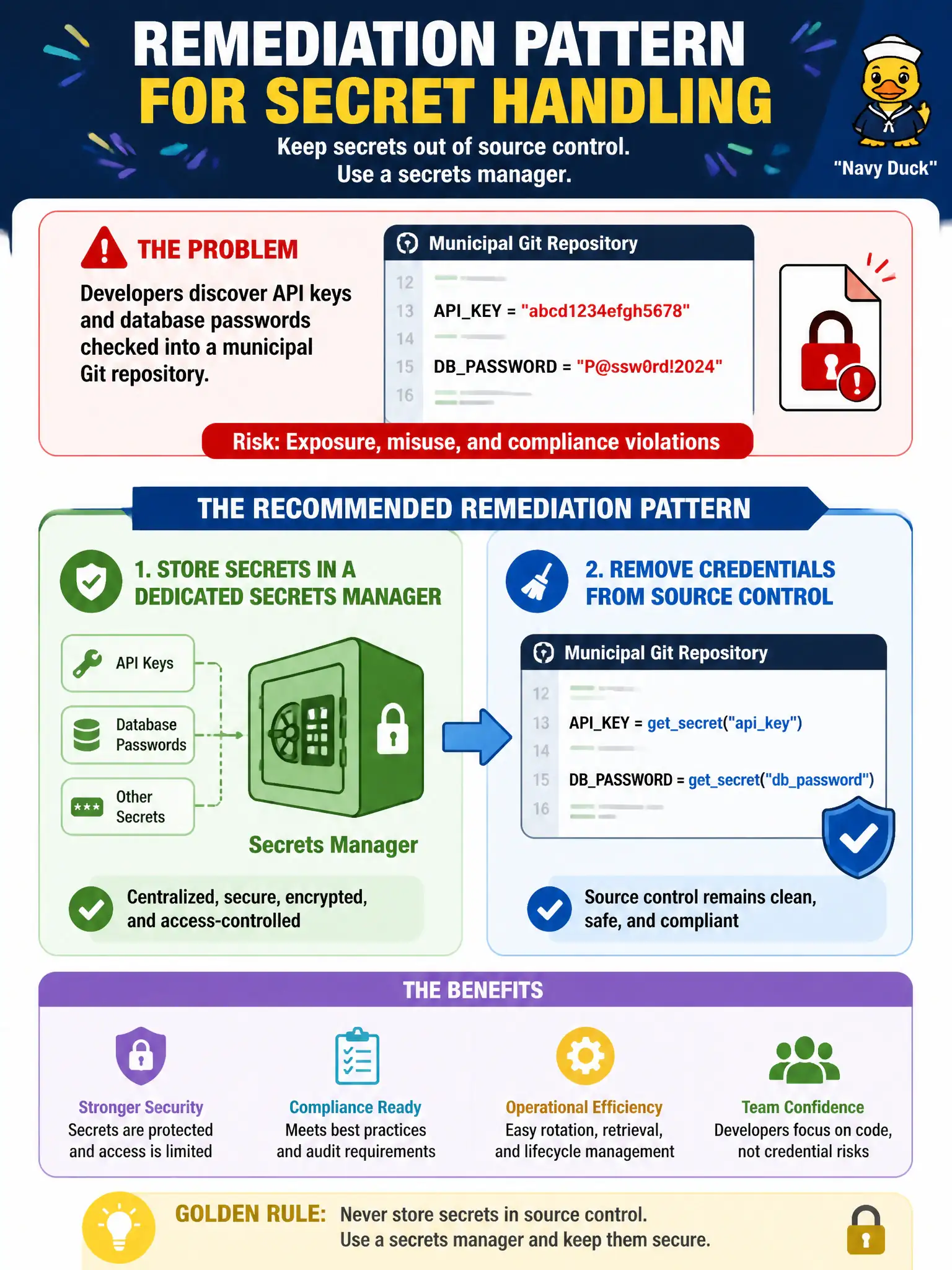 To Create an exciting colorful infographic that explains the concepts in the question: Question: Developers discover API keys and database passwords checked into a municipal Git repository. What is the recommended remediation pattern for ongoing secret handling? Correct Answer: Store secrets in a dedicated secrets manager and remove credentials from source control Put EVERY visible label in double quotes. No people. No A/B/C/D letters. In one of the four corners put a little "Navy Duck".