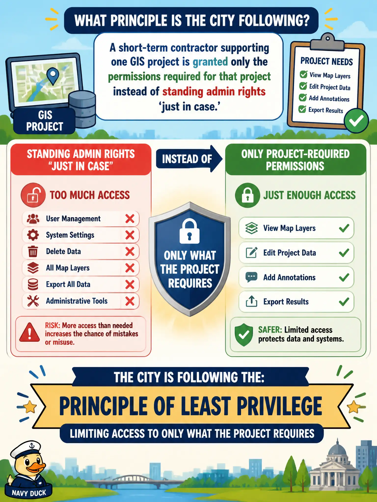 To Create an exciting colorful infographic that explains the concepts in the question: Question: A short-term contractor supporting one GIS project is granted only the permissions required for that project instead of standing admin rights 'just in case.' Which principle is the city following? Correct Answer: Principle of least privilege limiting access to only what the project requires Put EVERY visible label in double quotes. No people. No A/B/C/D letters. In one of the four corners put a little "Navy Duck".