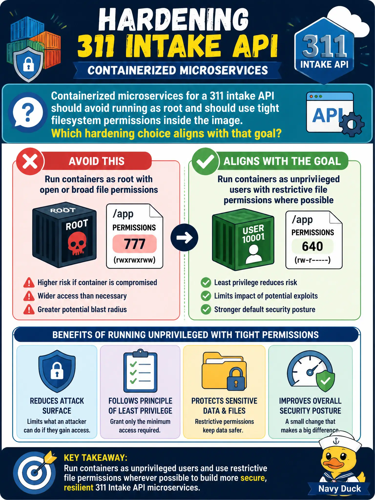 To Create an exciting colorful infographic that explains the concepts in the question: Question: Containerized microservices for a 311 intake API should avoid running as root and should use tight filesystem permissions inside the image. Which hardening choice aligns with that goal? Correct Answer: Run containers as unprivileged users with restrictive file permissions where possible Put EVERY visible label in double quotes. No people. No A/B/C/D letters. In one of the four corners put a little "Navy Duck".