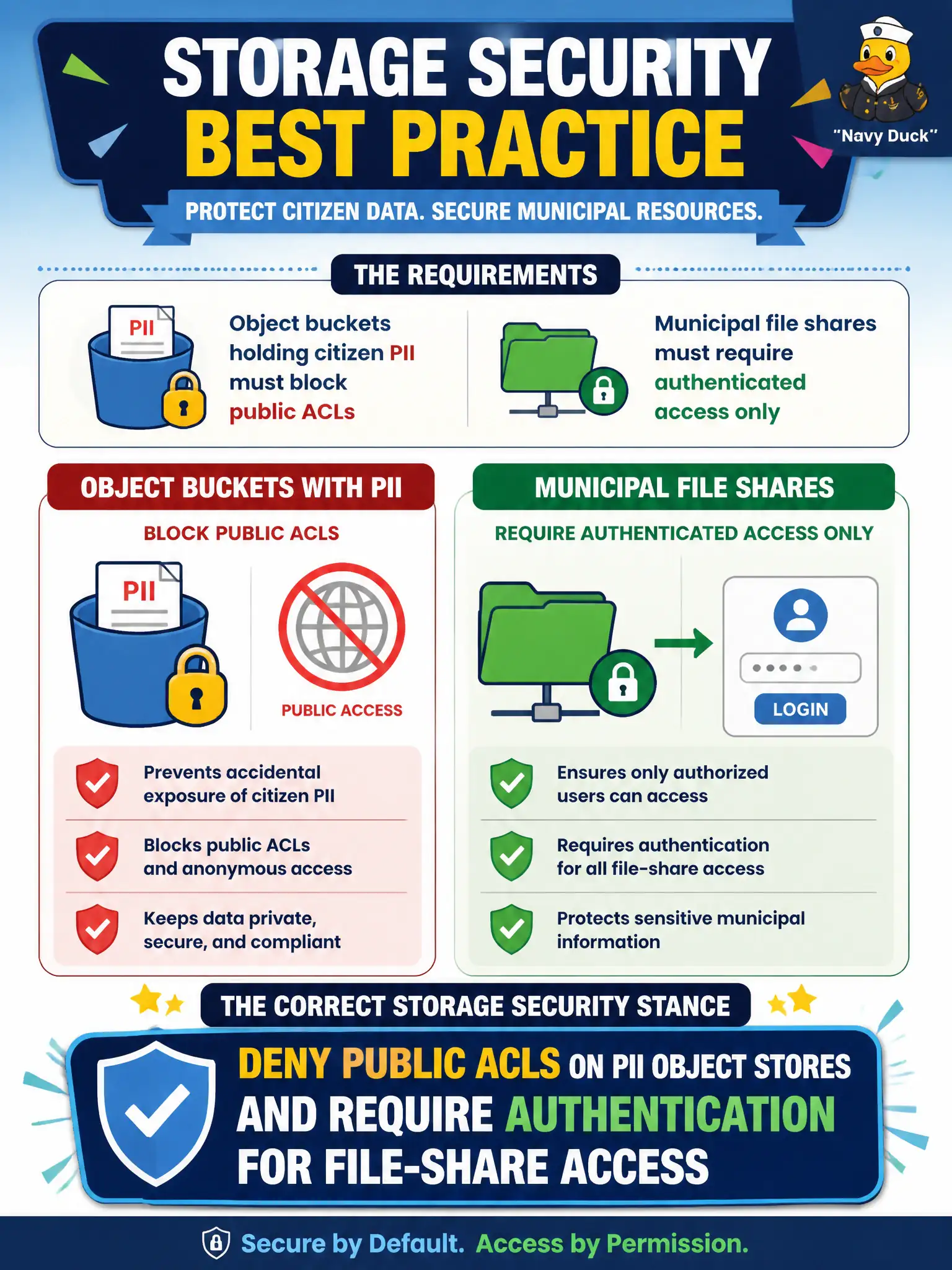 To Create an exciting colorful infographic that explains the concepts in the question: Question: Object buckets holding citizen PII must block public ACLs, and municipal file shares must require authenticated access only. Which storage security stance is correct? Correct Answer: Deny public ACLs on PII object stores and require authentication for file-share access Put EVERY visible label in double quotes. No people. No A/B/C/D letters. In one of the four corners put a little "Navy Duck".