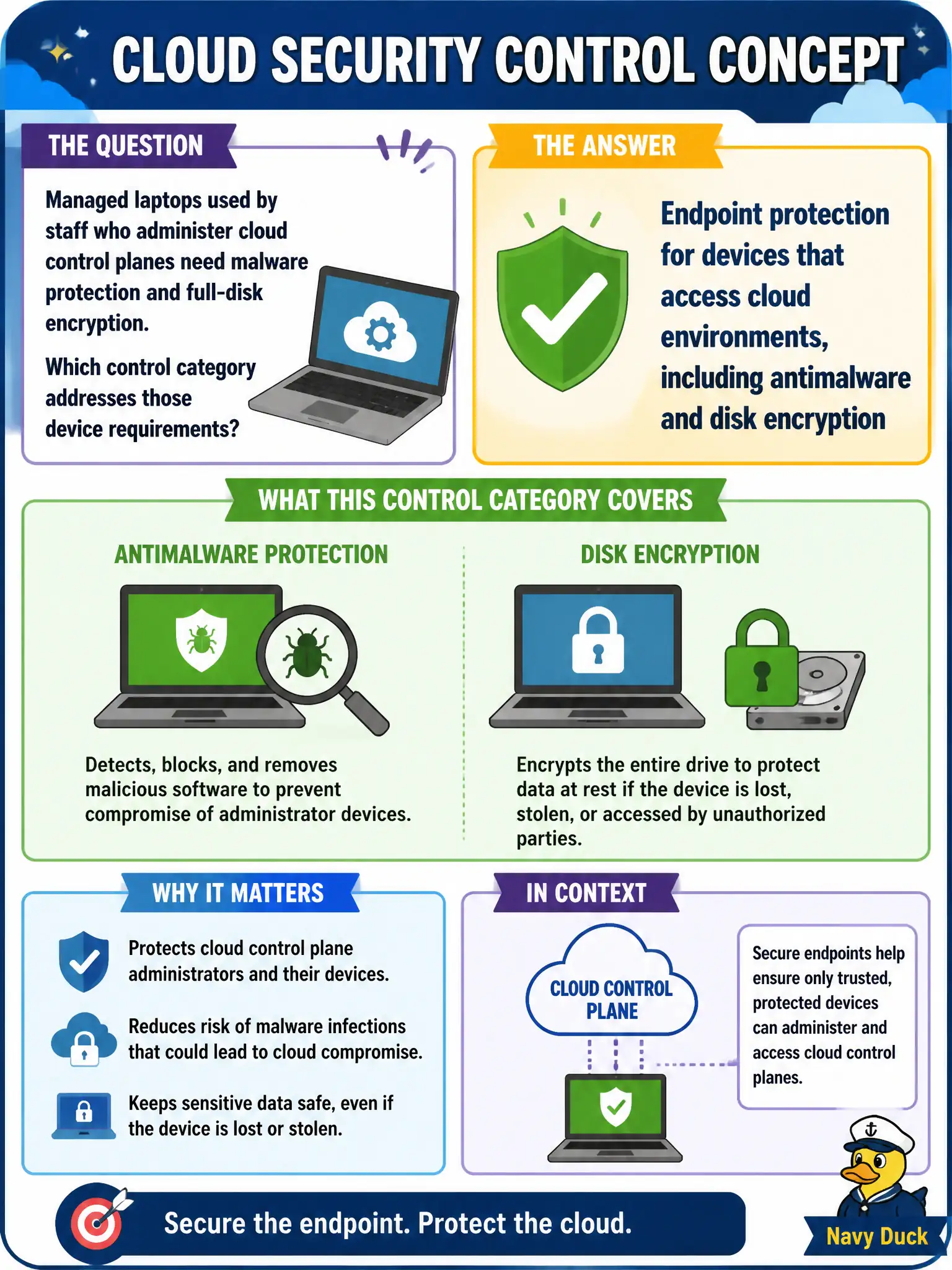 To Create an exciting colorful infographic that explains the concepts in the question: Question: Managed laptops used by staff who administer cloud control planes need malware protection and full-disk encryption. Which control category addresses those device requirements? Correct Answer: Endpoint protection for devices that access cloud environments, including antimalware and disk encryption Put EVERY visible label in double quotes. No people. No A/B/C/D letters. In one of the four corners put a little "Navy Duck".