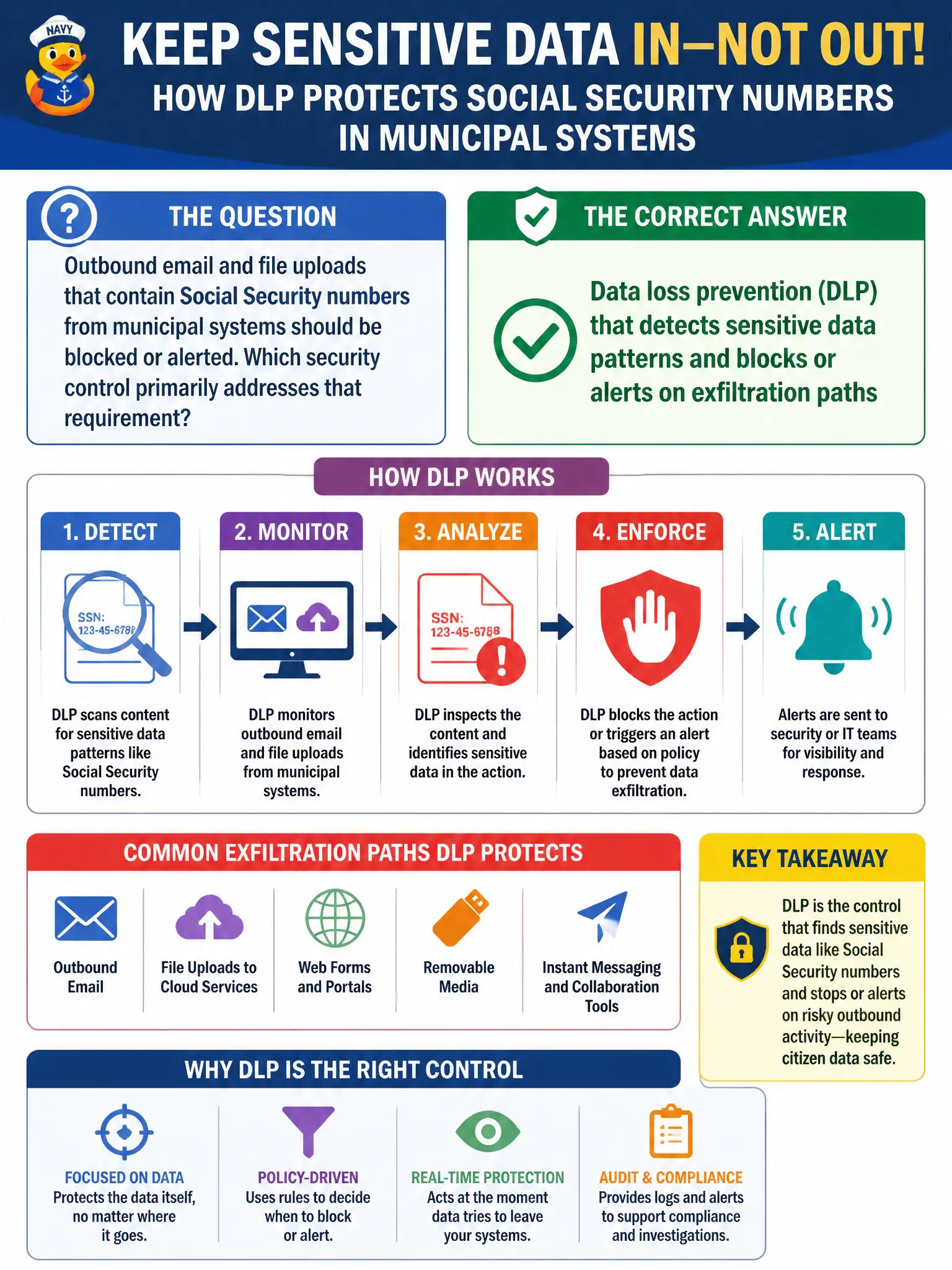 To Create an exciting colorful infographic that explains the concepts in the question: Question: Outbound email and file uploads that contain Social Security numbers from municipal systems should be blocked or alerted. Which security control primarily addresses that requirement? Correct Answer: Data loss prevention (DLP) that detects sensitive data patterns and blocks or alerts on exfiltration paths Put EVERY visible label in double quotes. No people. No A/B/C/D letters. In one of the four corners put a little "Navy Duck".