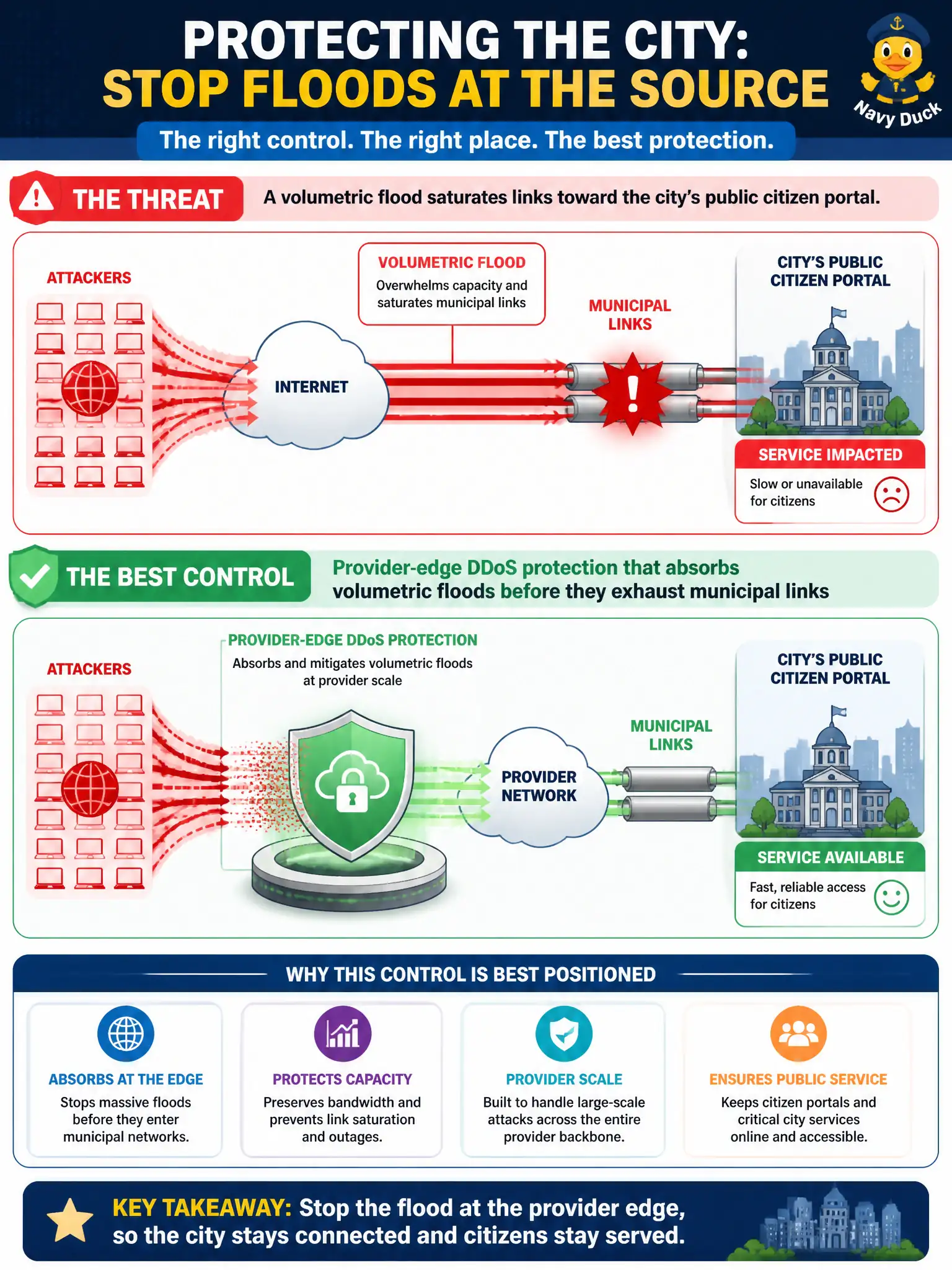 To Create an exciting colorful infographic that explains the concepts in the question: Question: A volumetric flood saturates links toward the city's public citizen portal. Which control is best positioned to absorb that attack at provider scale? Correct Answer: Provider-edge DDoS protection that absorbs volumetric floods before they exhaust municipal links Put EVERY visible label in double quotes. No people. No A/B/C/D letters. In one of the four corners put a little "Navy Duck".