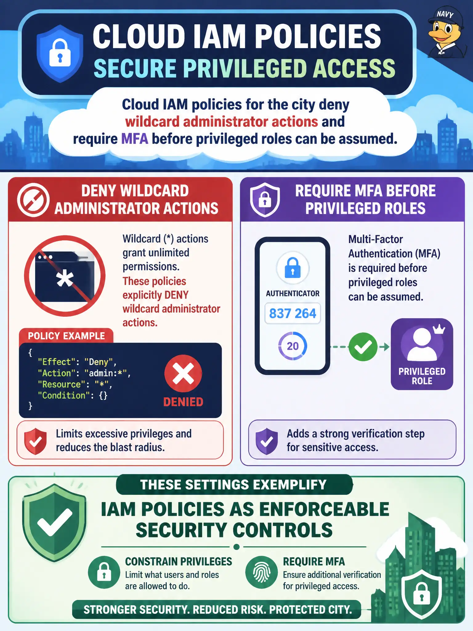 To Create an exciting colorful infographic that explains the concepts in the question: Question: Cloud IAM policies for the city deny wildcard administrator actions and require MFA before privileged roles can be assumed. What do these settings exemplify? Correct Answer: IAM policies as enforceable security controls that constrain privileges and require MFA for sensitive roles Put EVERY visible label in double quotes. No people. No A/B/C/D letters. In one of the four corners put a little "Navy Duck".