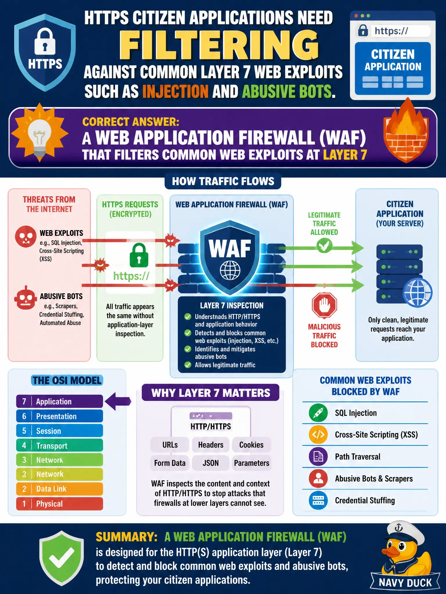 To Create an exciting colorful infographic that explains the concepts in the question: Question: HTTPS citizen applications need filtering against common Layer 7 web exploits such as injection and abusive bots. Which control is designed for that HTTP(S) application layer? Correct Answer: A web application firewall (WAF) that filters common web exploits at Layer 7 Put EVERY visible label in double quotes. No people. No A/B/C/D letters. In one of the four corners put a little "Navy Duck".