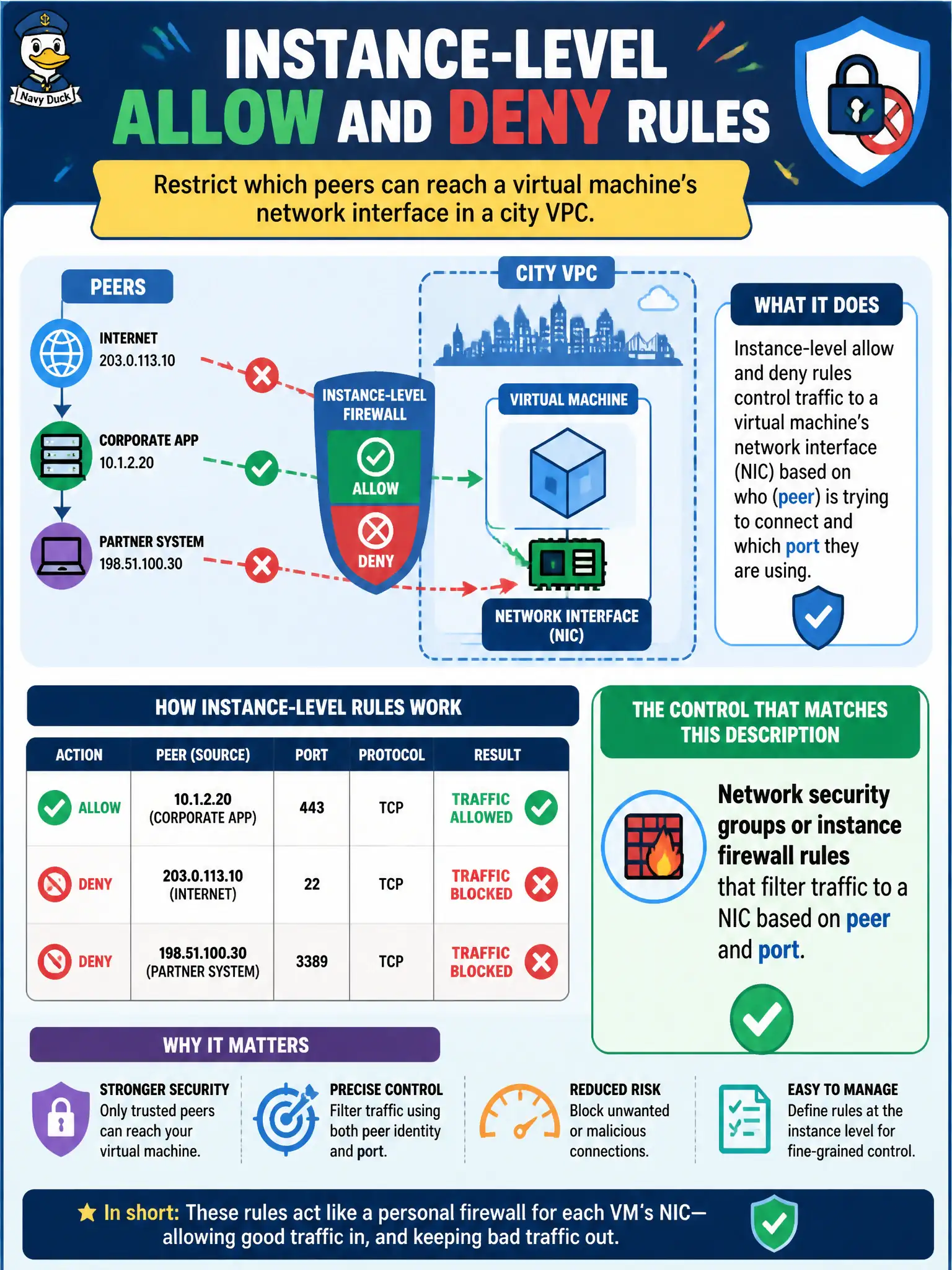 To Create an exciting colorful infographic that explains the concepts in the question: Question: Instance-level allow and deny rules restrict which peers can reach a virtual machine's network interface in a city VPC. Which control matches that description? Correct Answer: Network security groups or instance firewall rules that filter traffic to a NIC based on peer and port Put EVERY visible label in double quotes. No people. No A/B/C/D letters. In one of the four corners put a little "Navy Duck".