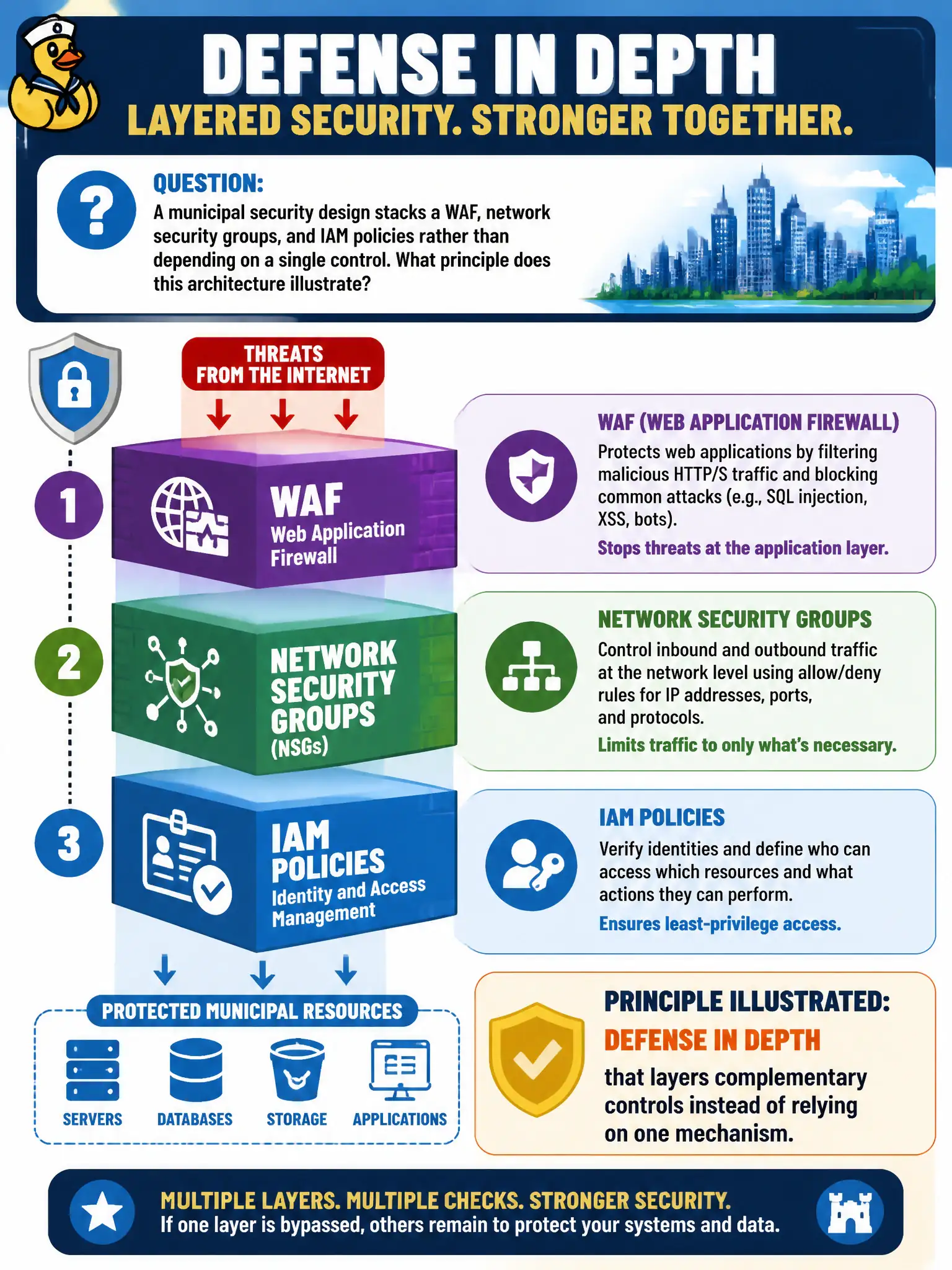To Create an exciting colorful infographic that explains the concepts in the question: Question: A municipal security design stacks a WAF, network security groups, and IAM policies rather than depending on a single control. What principle does this architecture illustrate? Correct Answer: Defense in depth that layers complementary controls instead of relying on one mechanism Put EVERY visible label in double quotes. No people. No A/B/C/D letters. In one of the four corners put a little "Navy Duck".