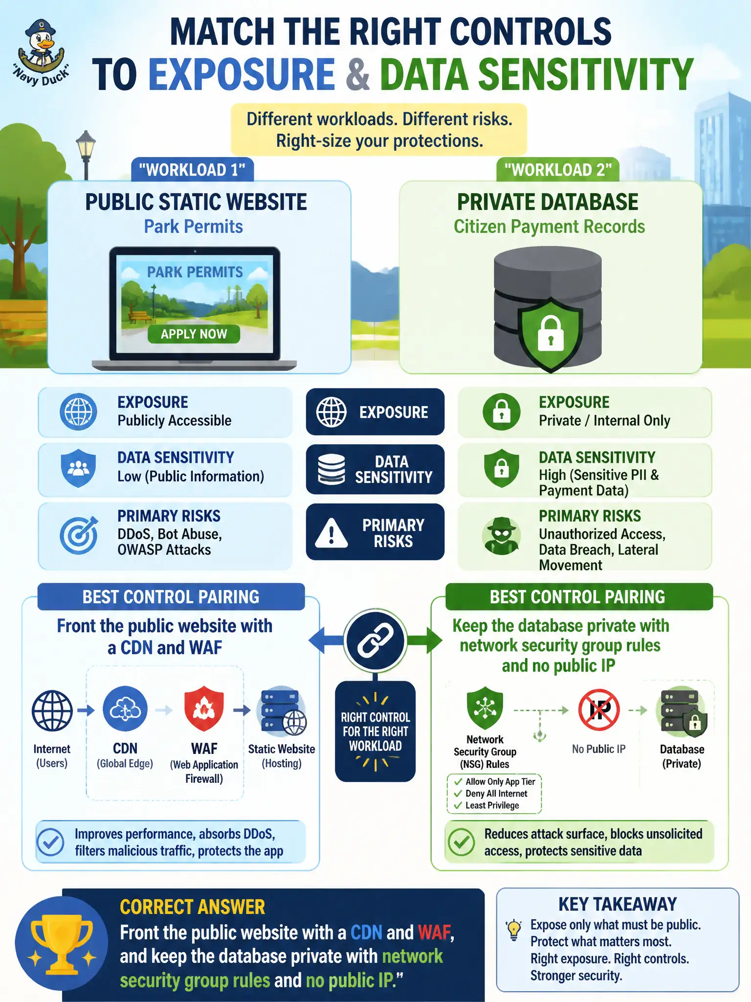 To Create an exciting colorful infographic that explains the concepts in the question: Question: A city IT team is hardening two workloads: a public static website for park permits and a private database holding citizen payment records. Which control pairing best matches exposure and data sensitivity? Correct Answer: Front the public website with a CDN and WAF, and keep the database private with network security group rules and no public IP. Put EVERY visible label in double quotes. No people. No A/B/C/D letters. In one of the four corners put a little "Navy Duck".