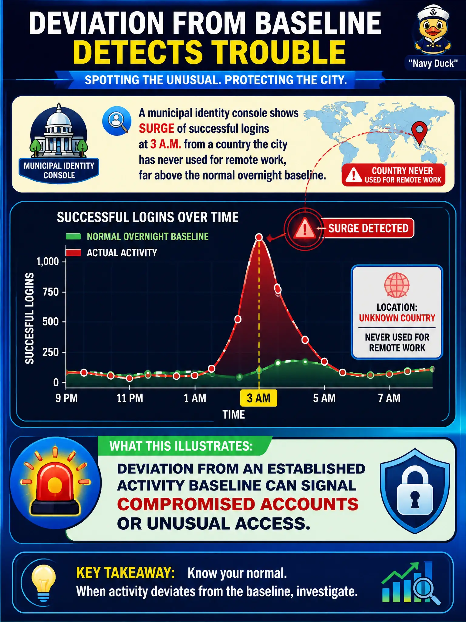 To Create an exciting colorful infographic that explains the concepts in the question: Question: A municipal identity console shows a surge of successful logins at 3 a.m. from a country the city has never used for remote work, far above the normal overnight baseline. What detection idea does this illustrate? Correct Answer: Deviation from an established activity baseline can signal compromised accounts or unusual access. Put EVERY visible label in double quotes. No people. No A/B/C/D letters. In one of the four corners put a little "Navy Duck".