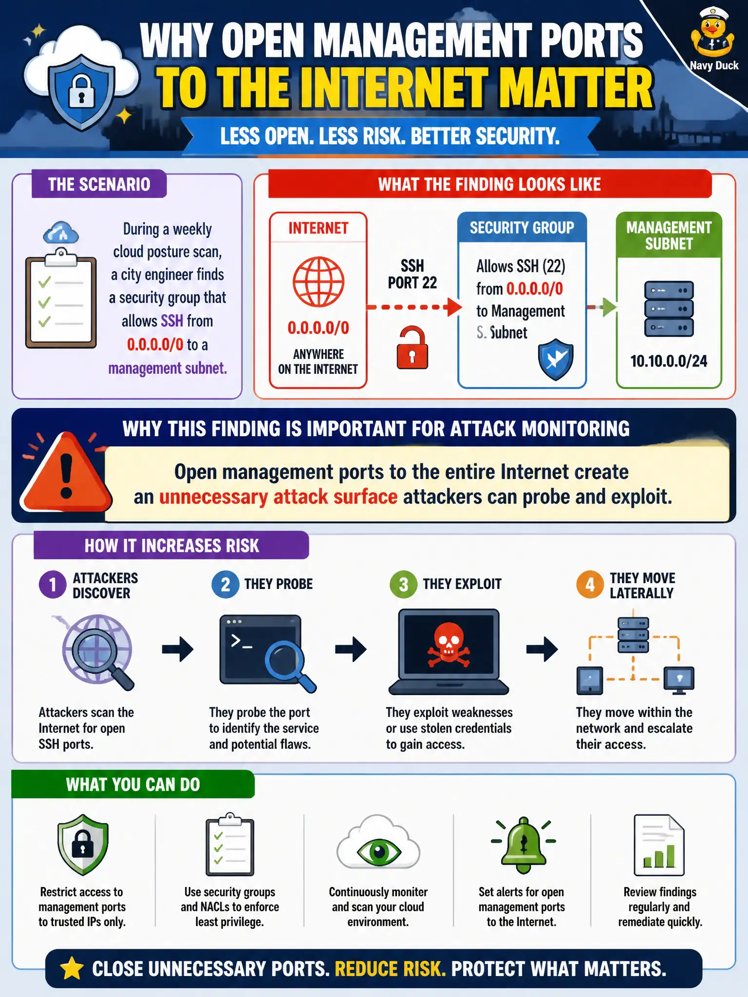 To Create an exciting colorful infographic that explains the concepts in the question: Question: During a weekly cloud posture scan, a city engineer finds a security group that allows SSH from 0.0.0.0/0 to a management subnet. Why is this finding important for attack monitoring? Correct Answer: Open management ports to the entire Internet create an unnecessary attack surface attackers can probe and exploit. Put EVERY visible label in double quotes. No people. No A/B/C/D letters. In one of the four corners put a little "Navy Duck".