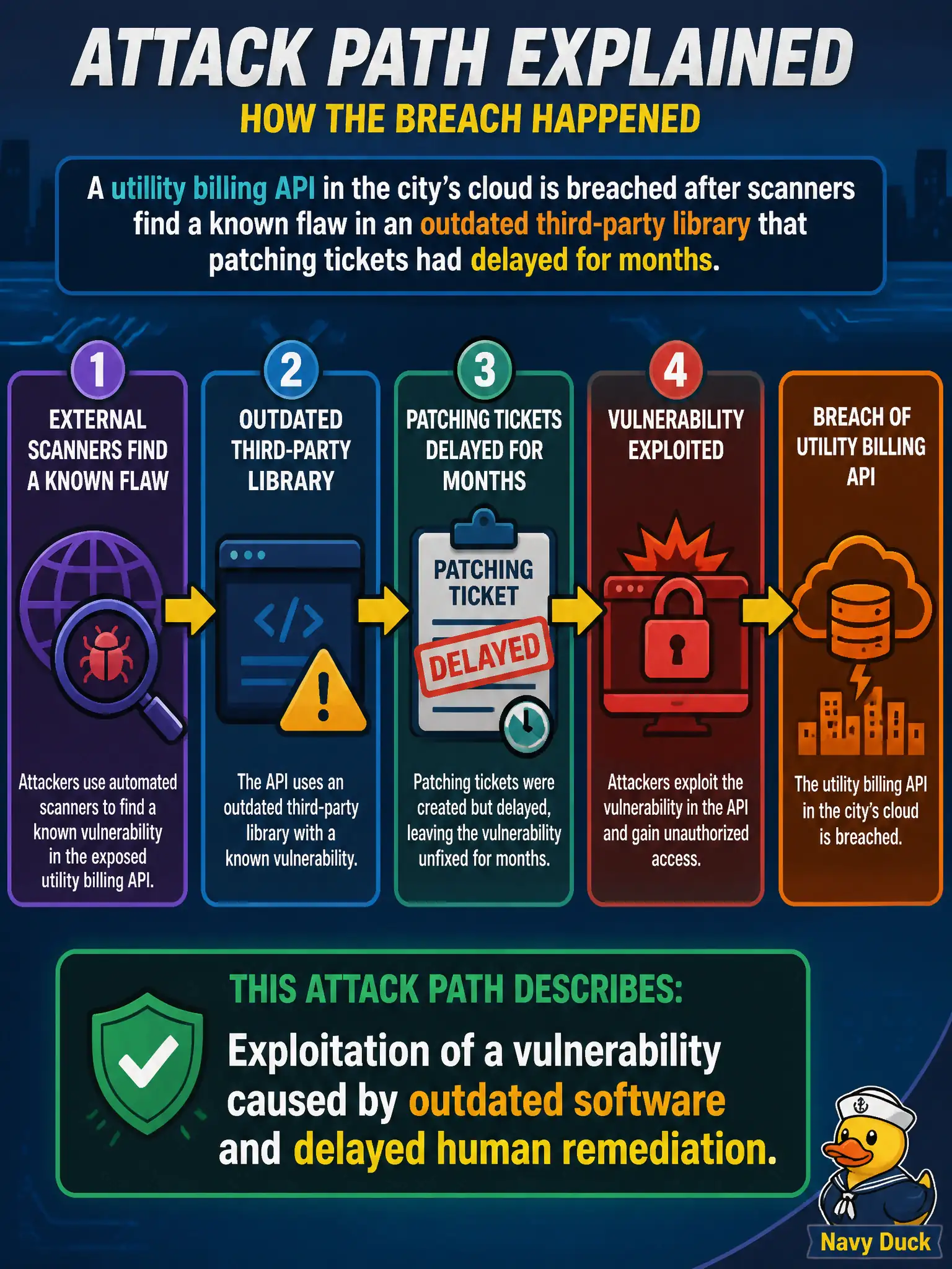 To Create an exciting colorful infographic that explains the concepts in the question: Question: A utility billing API in the city’s cloud is breached after scanners find a known flaw in an outdated third-party library that patching tickets had delayed for months. Which attack path does this describe? Correct Answer: Exploitation of a vulnerability caused by outdated software and delayed human remediation. Put EVERY visible label in double quotes. No people. No A/B/C/D letters. In one of the four corners put a little "Navy Duck".