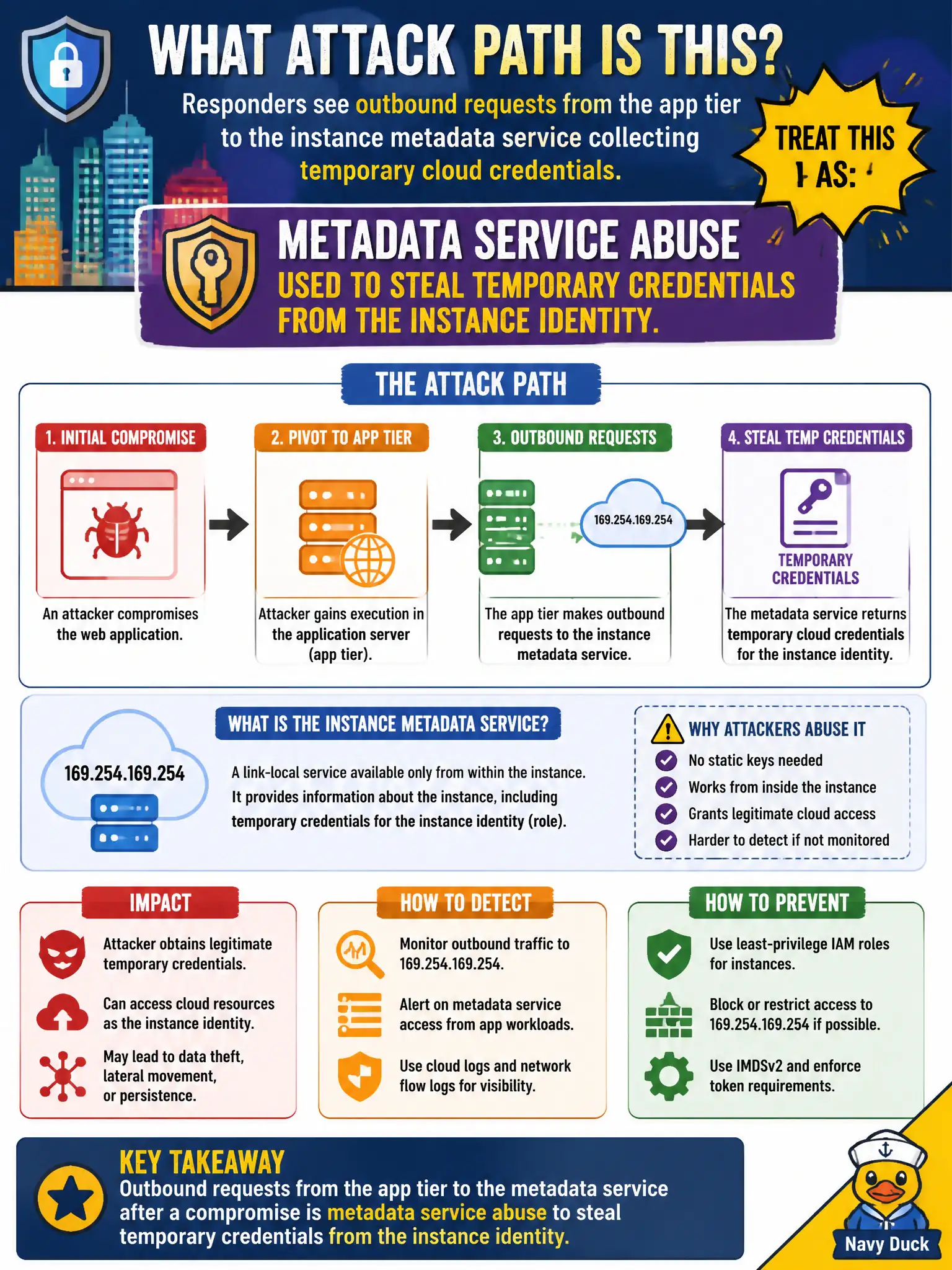 To Create an exciting colorful infographic that explains the concepts in the question: Question: After a web application compromise, responders see outbound requests from the app tier to the instance metadata service collecting temporary cloud credentials. Which attack path should the city treat this as? Correct Answer: Metadata service abuse used to steal temporary credentials from the instance identity. Put EVERY visible label in double quotes. No people. No A/B/C/D letters. In one of the four corners put a little "Navy Duck".
