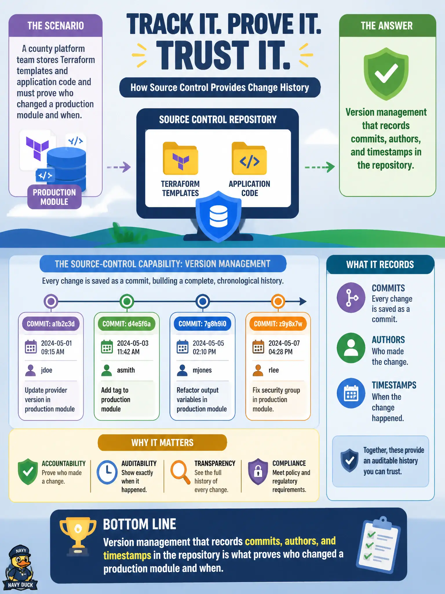 To Create an exciting colorful infographic that explains the concepts in the question: Question: A county platform team stores Terraform templates and application code and must prove who changed a production module and when. Which source-control capability primarily provides that history? Correct Answer: Version management that records commits, authors, and timestamps in the repository. Put EVERY visible label in double quotes. No people. No A/B/C/D letters. In one of the four corners put a little "Navy Duck".