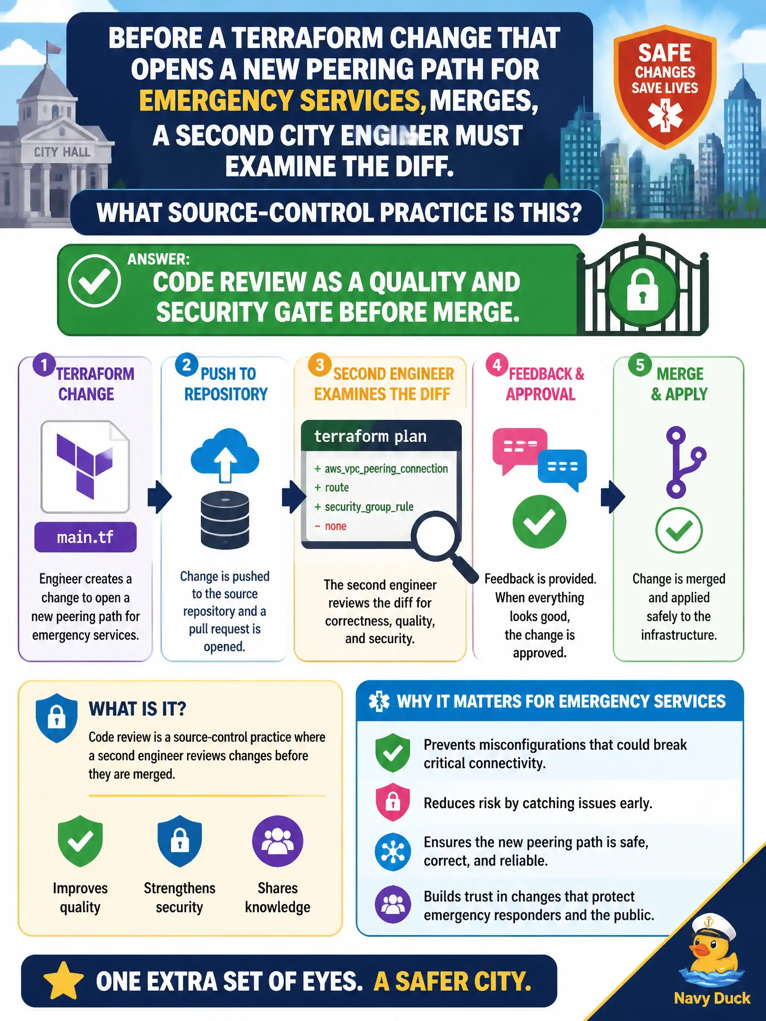 To Create an exciting colorful infographic that explains the concepts in the question: Question: Before a Terraform change that opens a new peering path for emergency services merges, a second city engineer must examine the diff. What source-control practice is this? Correct Answer: Code review as a quality and security gate before merge. Put EVERY visible label in double quotes. No people. No A/B/C/D letters. In one of the four corners put a little "Navy Duck".