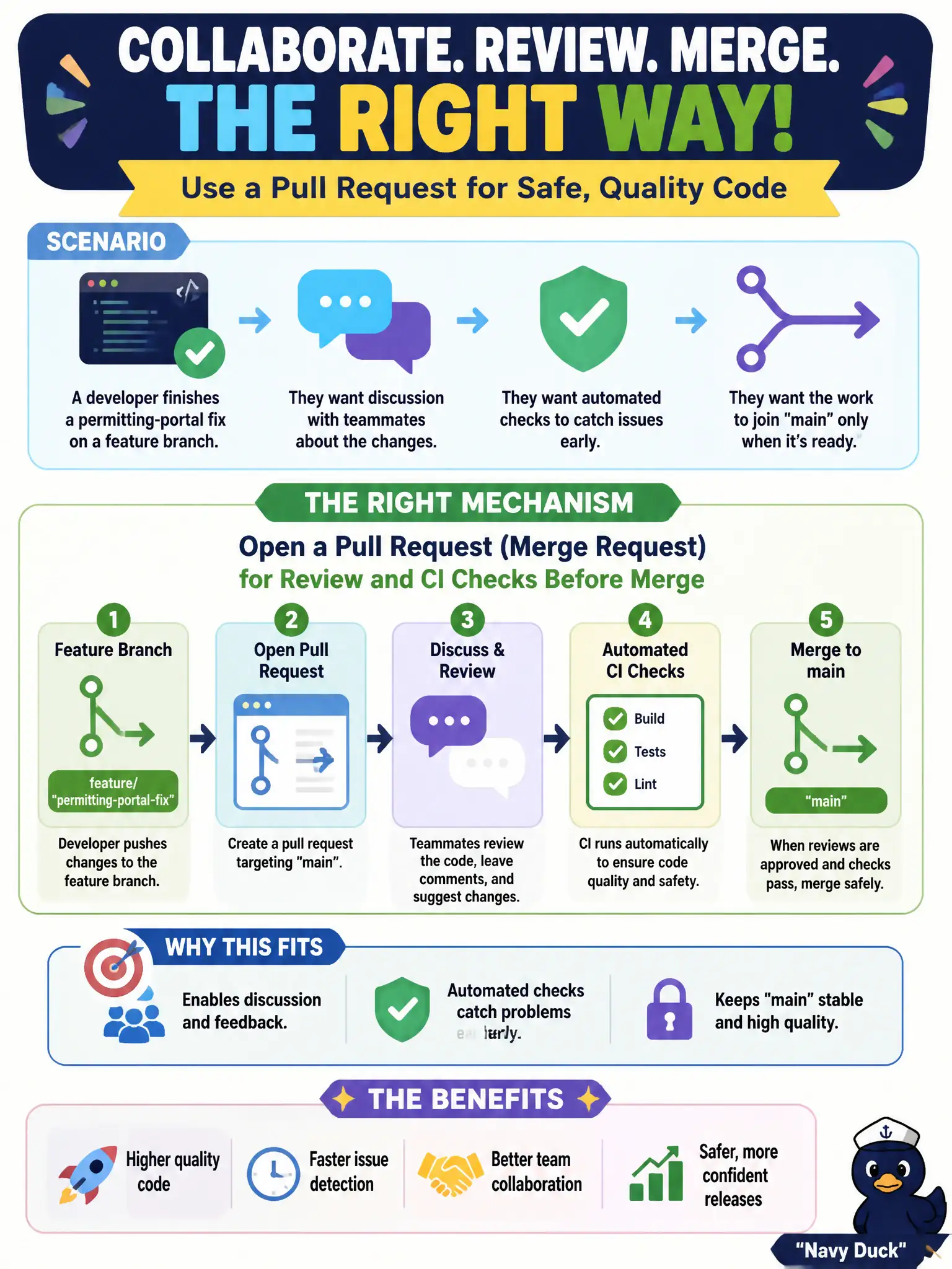 To Create an exciting colorful infographic that explains the concepts in the question: Question: A developer finishes a permitting-portal fix on a feature branch and wants discussion plus automated checks before the work joins main. Which collaboration mechanism fits? Correct Answer: Opening a pull request (merge request) for review and CI checks before merge. Put EVERY visible label in double quotes. No people. No A/B/C/D letters. In one of the four corners put a little "Navy Duck".