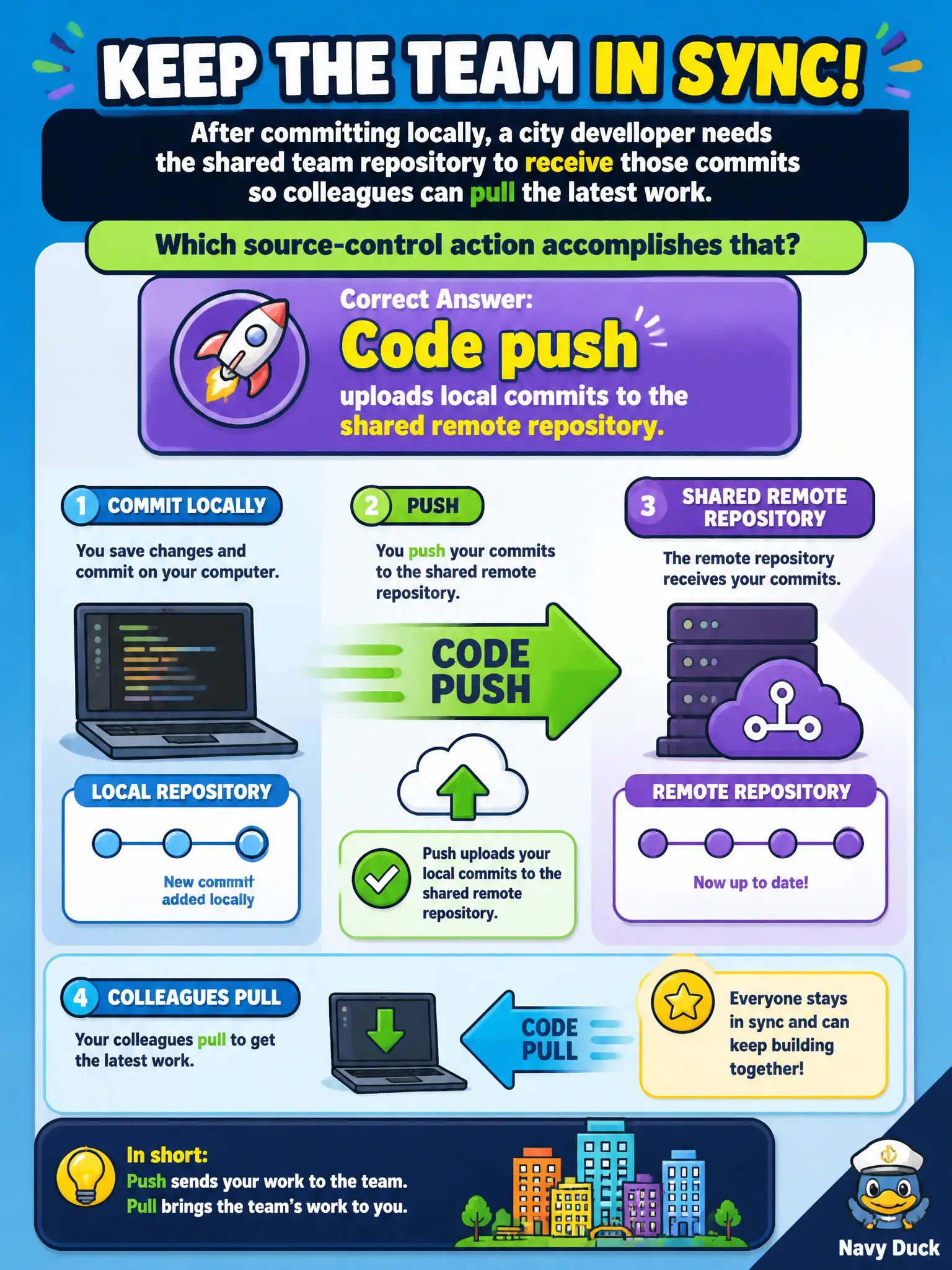 To Create an exciting colorful infographic that explains the concepts in the question: Question: After committing locally, a city developer needs the shared team repository to receive those commits so colleagues can pull the latest work. Which source-control action accomplishes that? Correct Answer: Code push uploads local commits to the shared remote repository. Put EVERY visible label in double quotes. No people. No A/B/C/D letters. In one of the four corners put a little "Navy Duck".