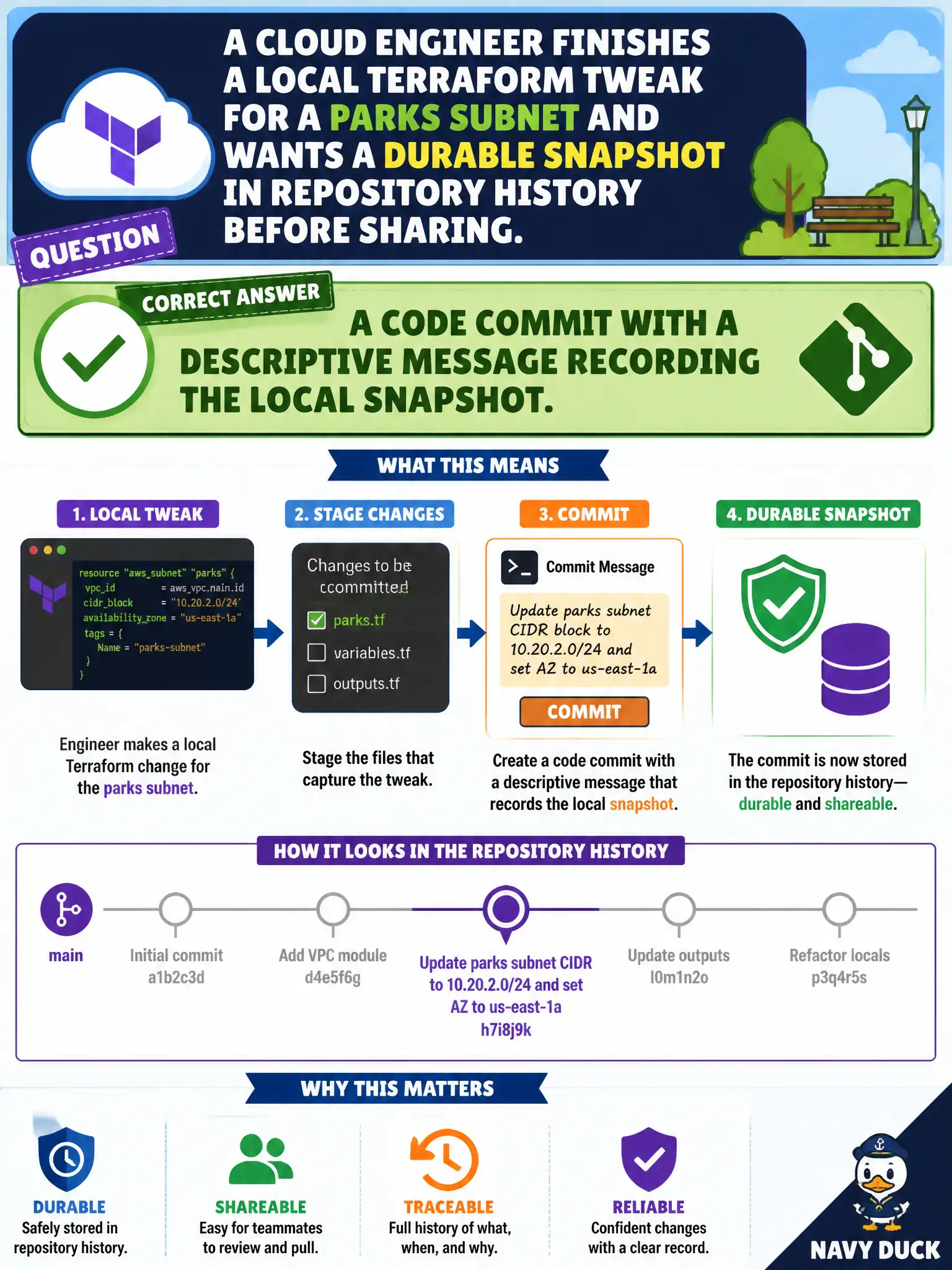 To Create an exciting colorful infographic that explains the concepts in the question: Question: A cloud engineer finishes a local Terraform tweak for a parks subnet and wants a durable snapshot in repository history before sharing. What should they create? Correct Answer: A code commit with a descriptive message recording the local snapshot. Put EVERY visible label in double quotes. No people. No A/B/C/D letters. In one of the four corners put a little "Navy Duck".